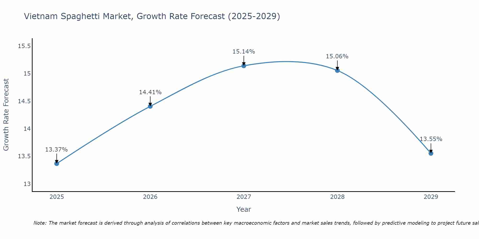 Vietnam Spaghetti Market Growth Rate