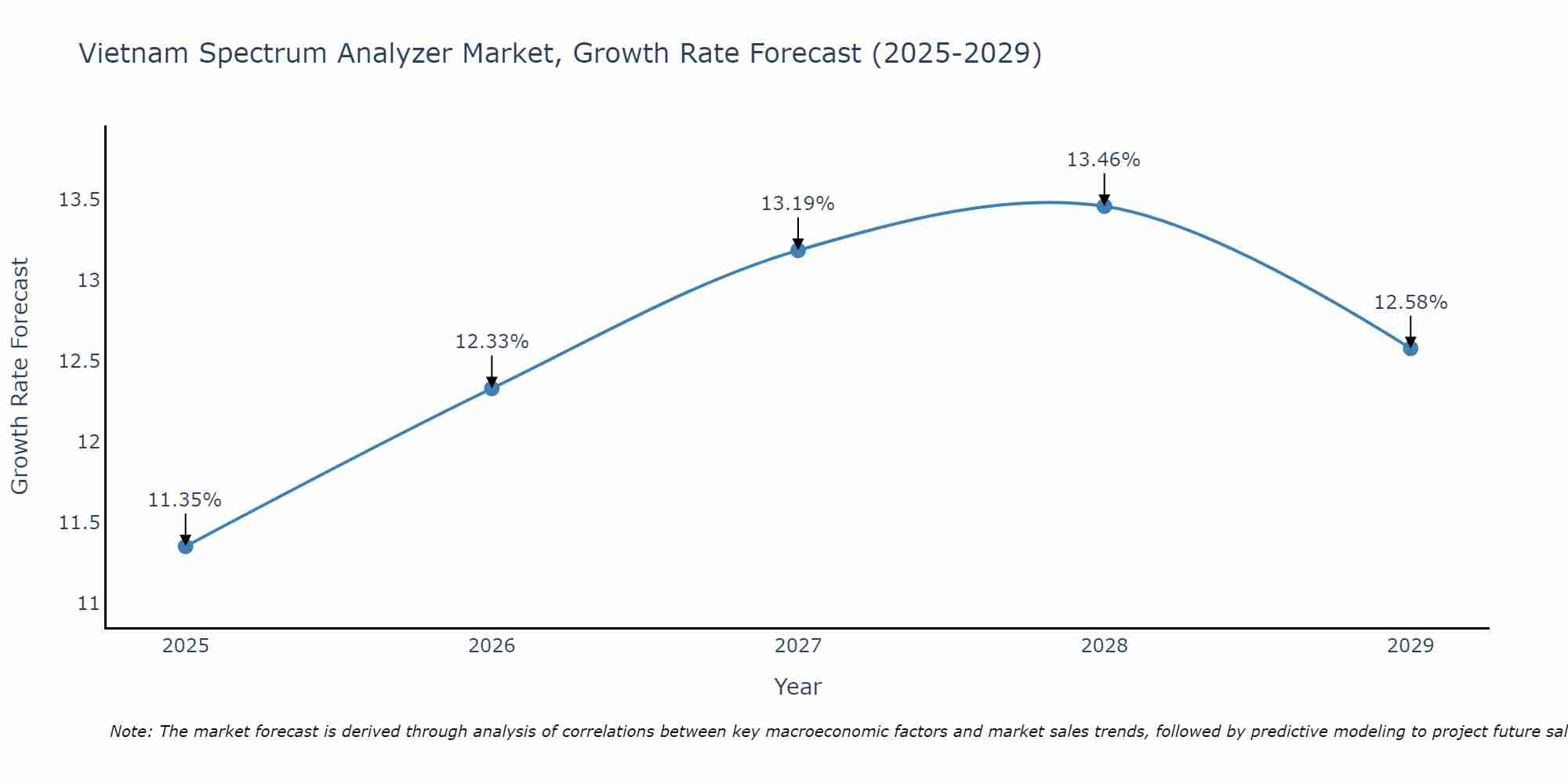 Vietnam Spectrum Analyzer Market Growth Rate