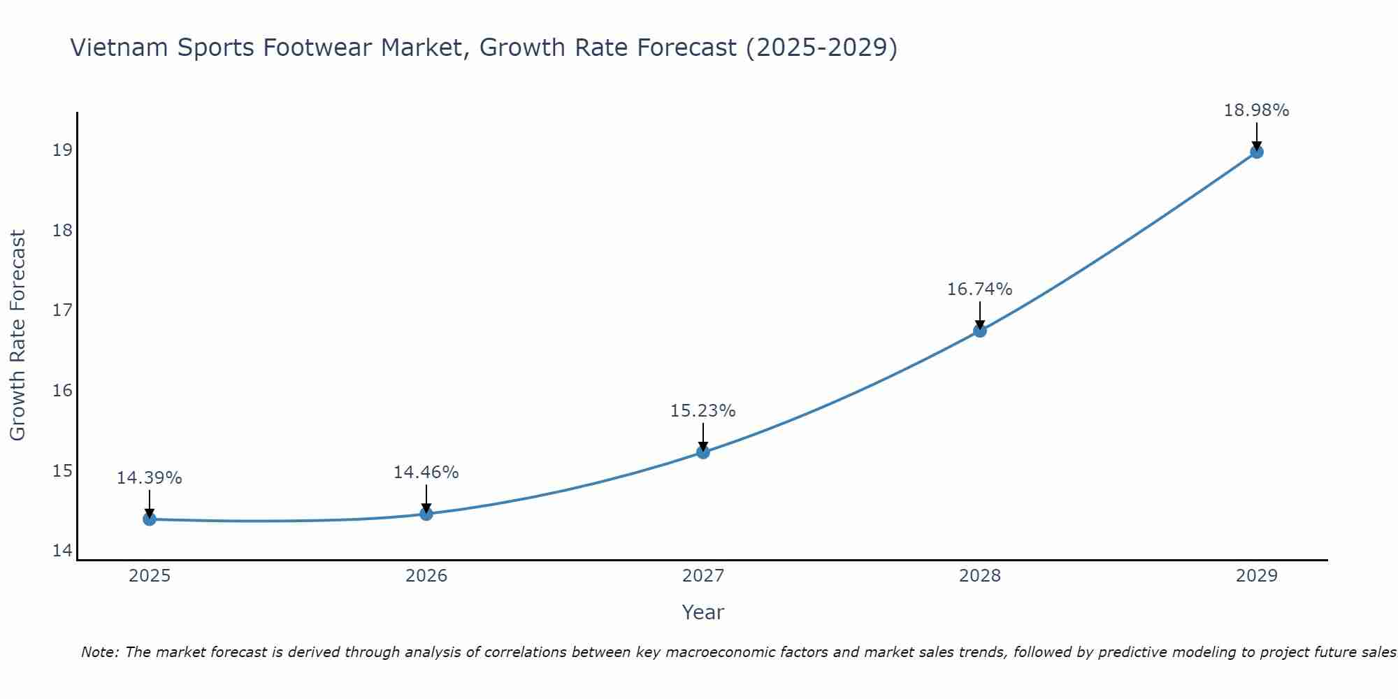 Vietnam Sports Footwear Market Growth Rate
