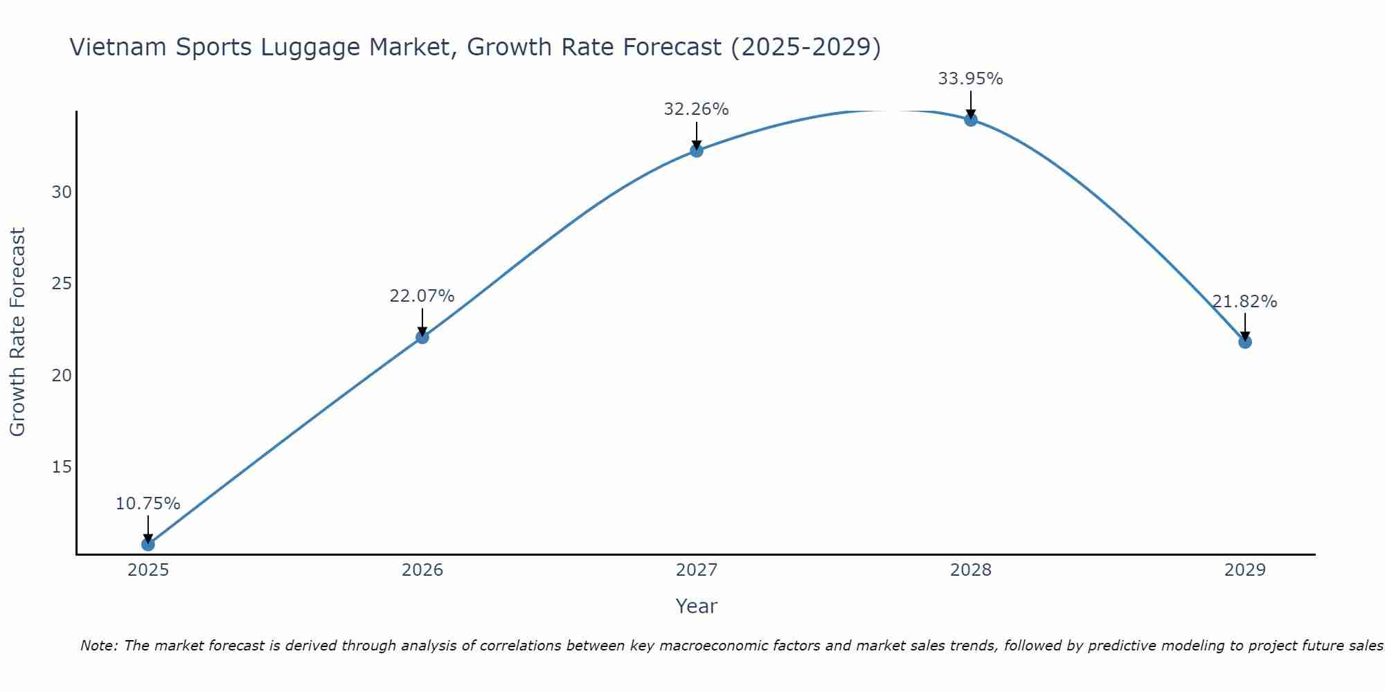 Vietnam Sports Luggage Market Growth Rate