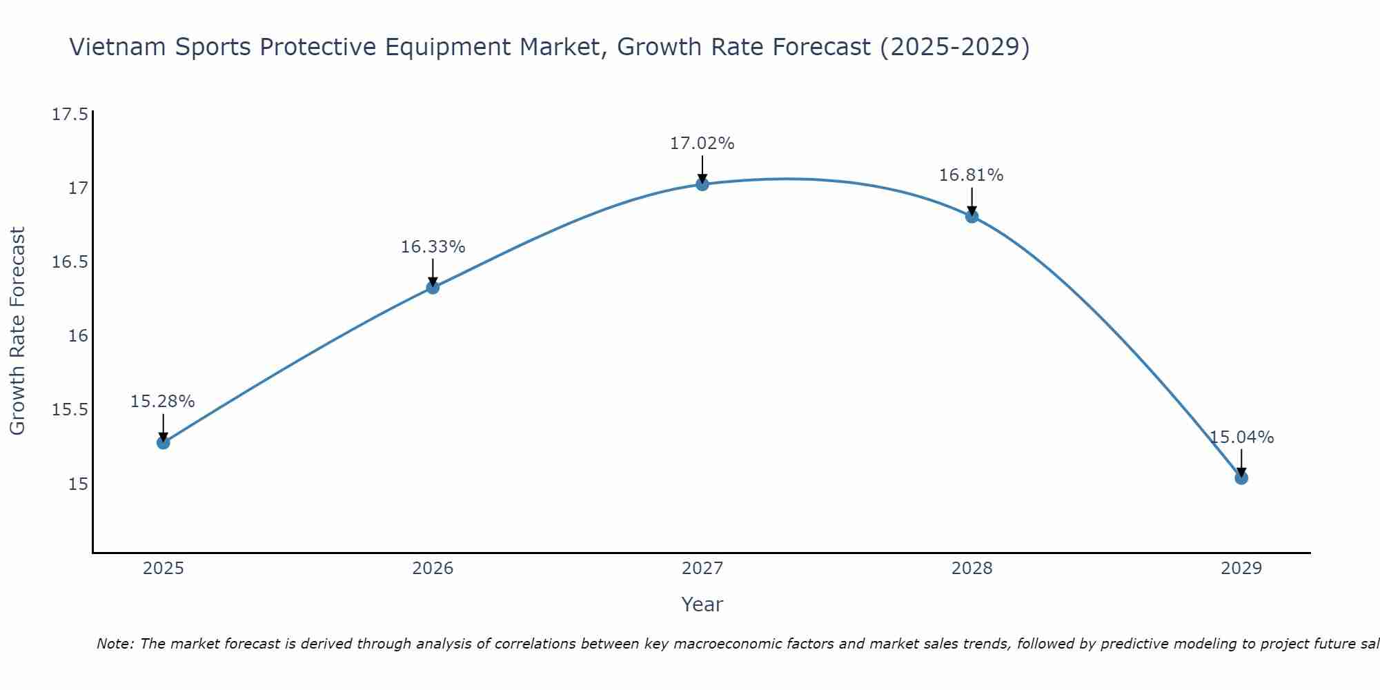 Vietnam Sports Protective Equipment Market Growth Rate