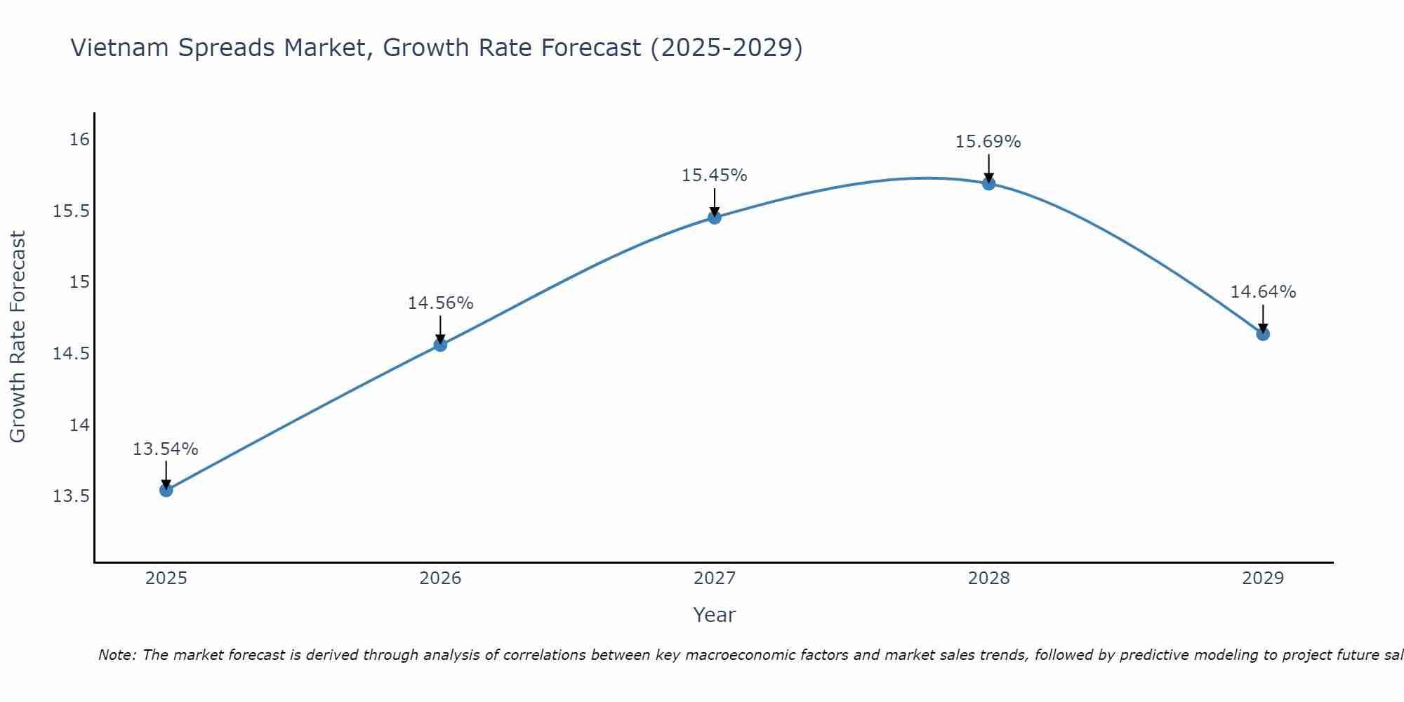 Vietnam Spreads Market Growth Rate