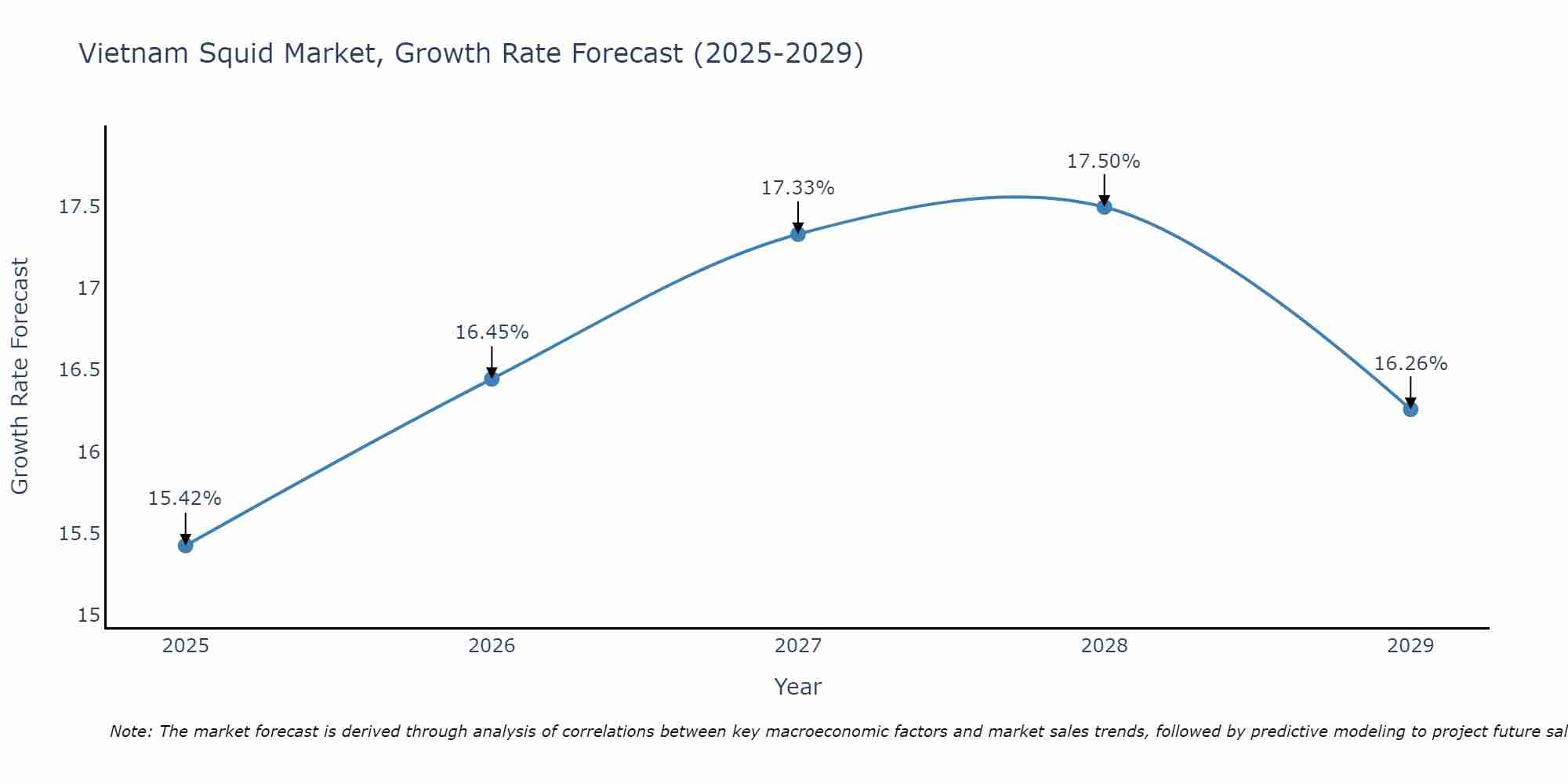 Vietnam Squid Market Growth Rate