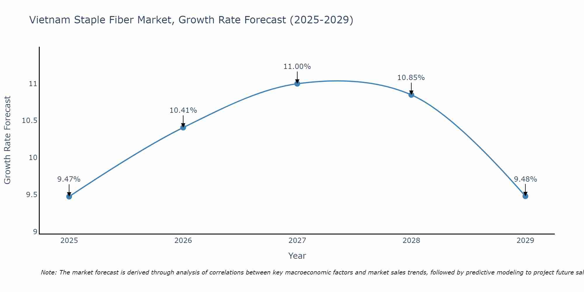 Vietnam Staple Fiber Market Growth Rate