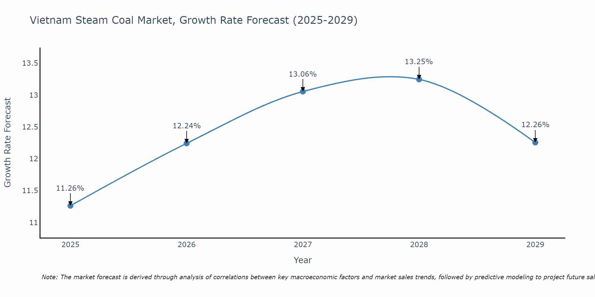Vietnam Steam Coal Market Growth Rate