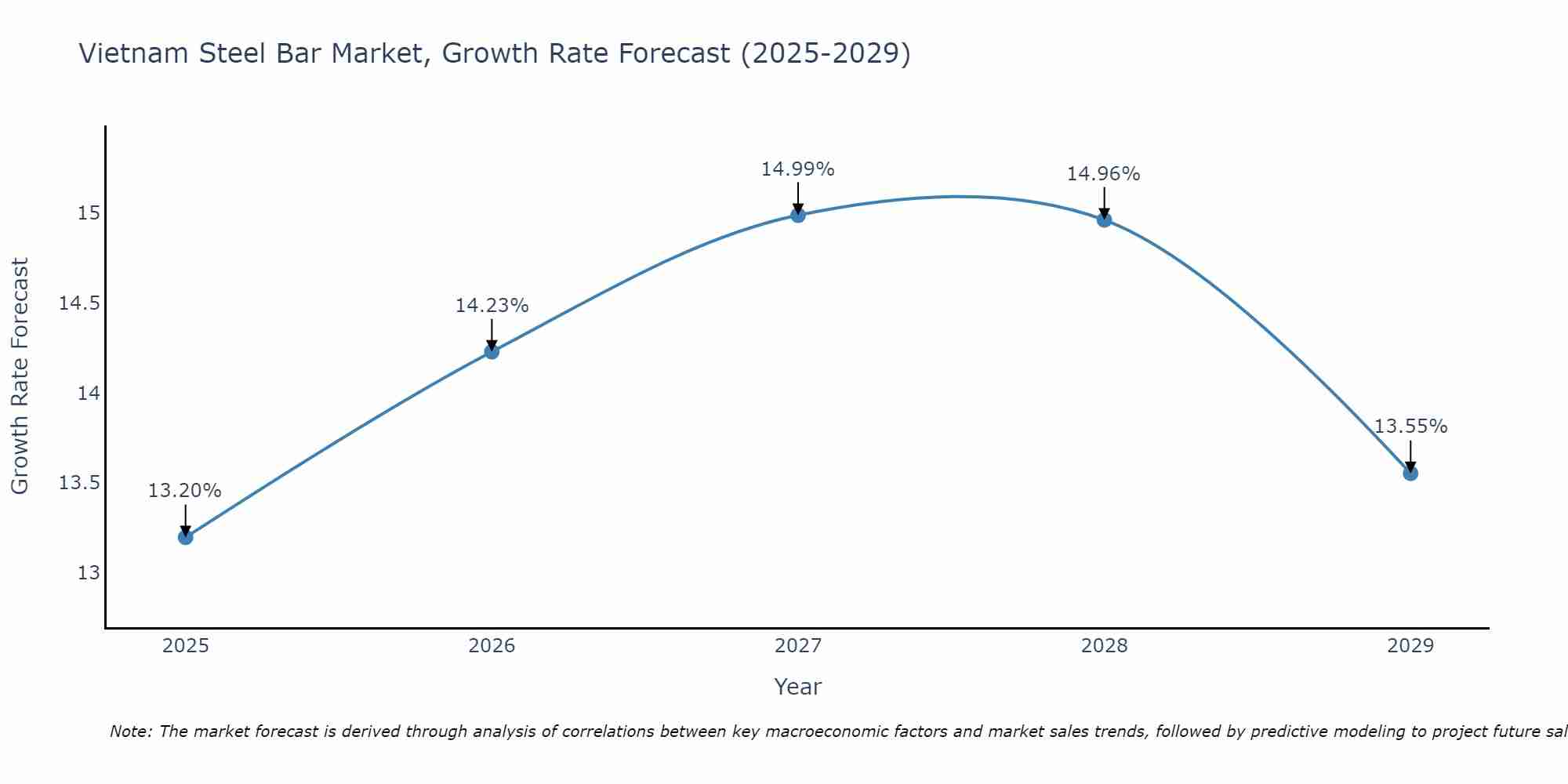 Vietnam Steel Bar Market Growth Rate