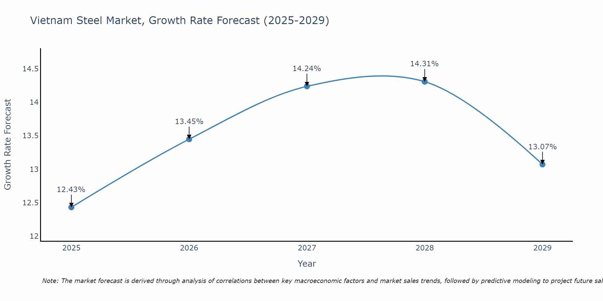 Vietnam Steel Market Growth Rate
