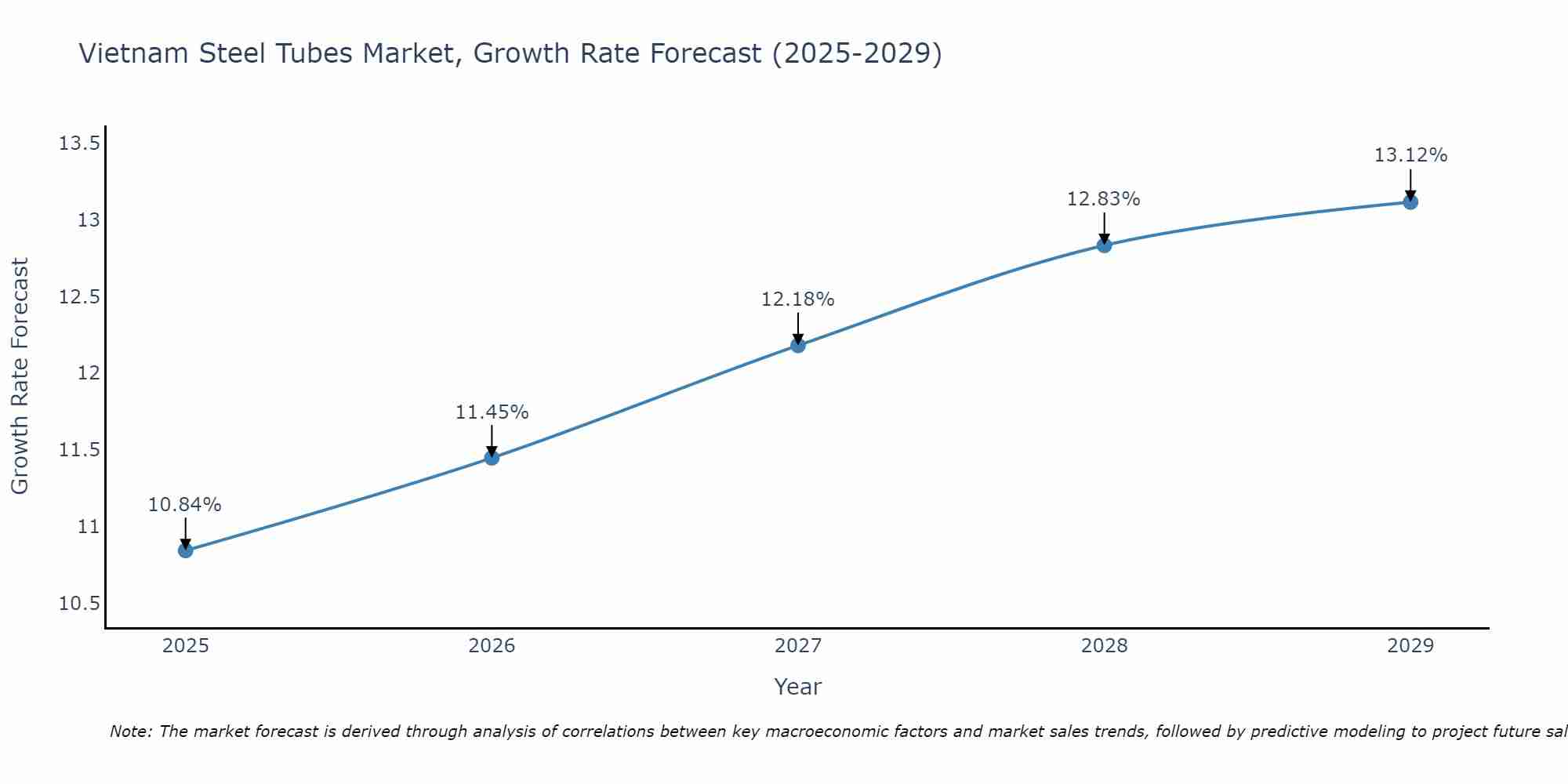 Vietnam Steel Tubes Market Growth Rate
