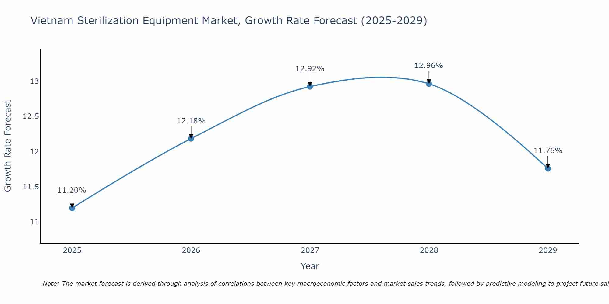 Vietnam Sterilization Equipment Market Growth Rate
