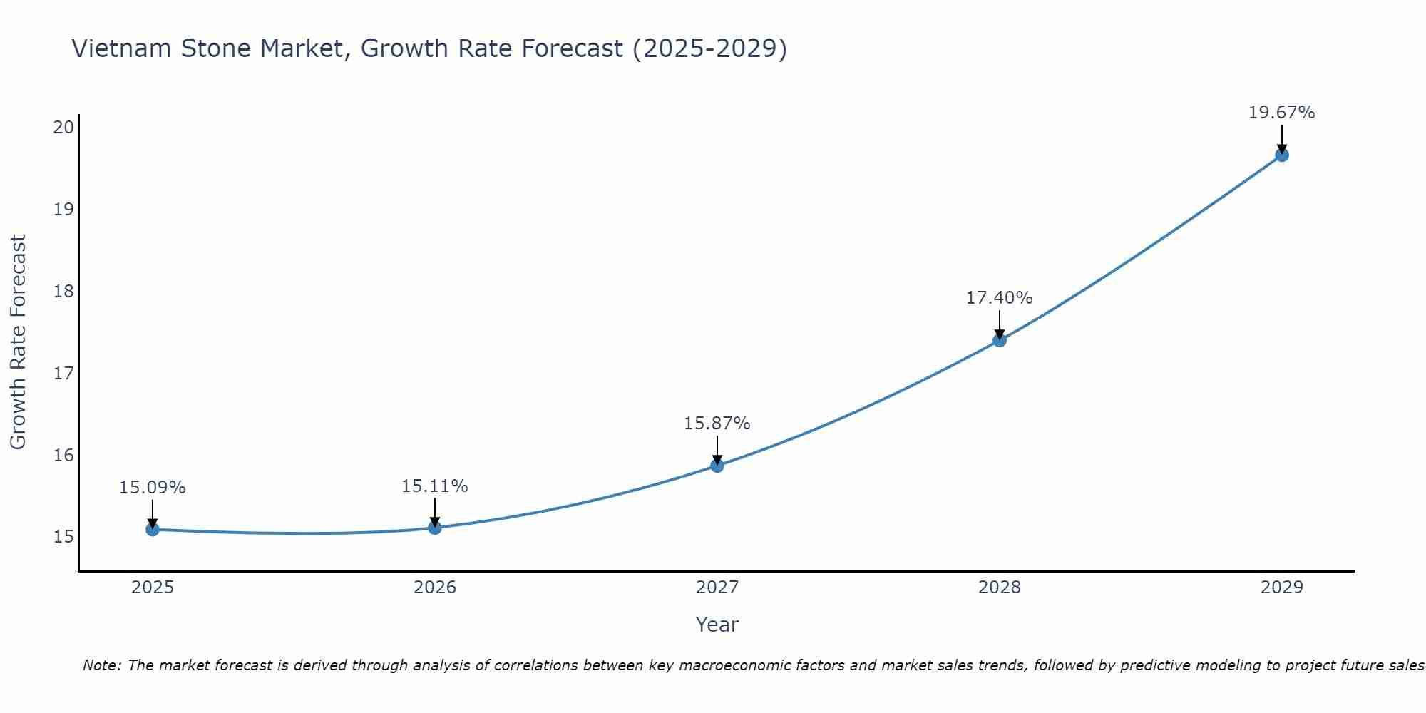 Vietnam Stone Market Growth Rate