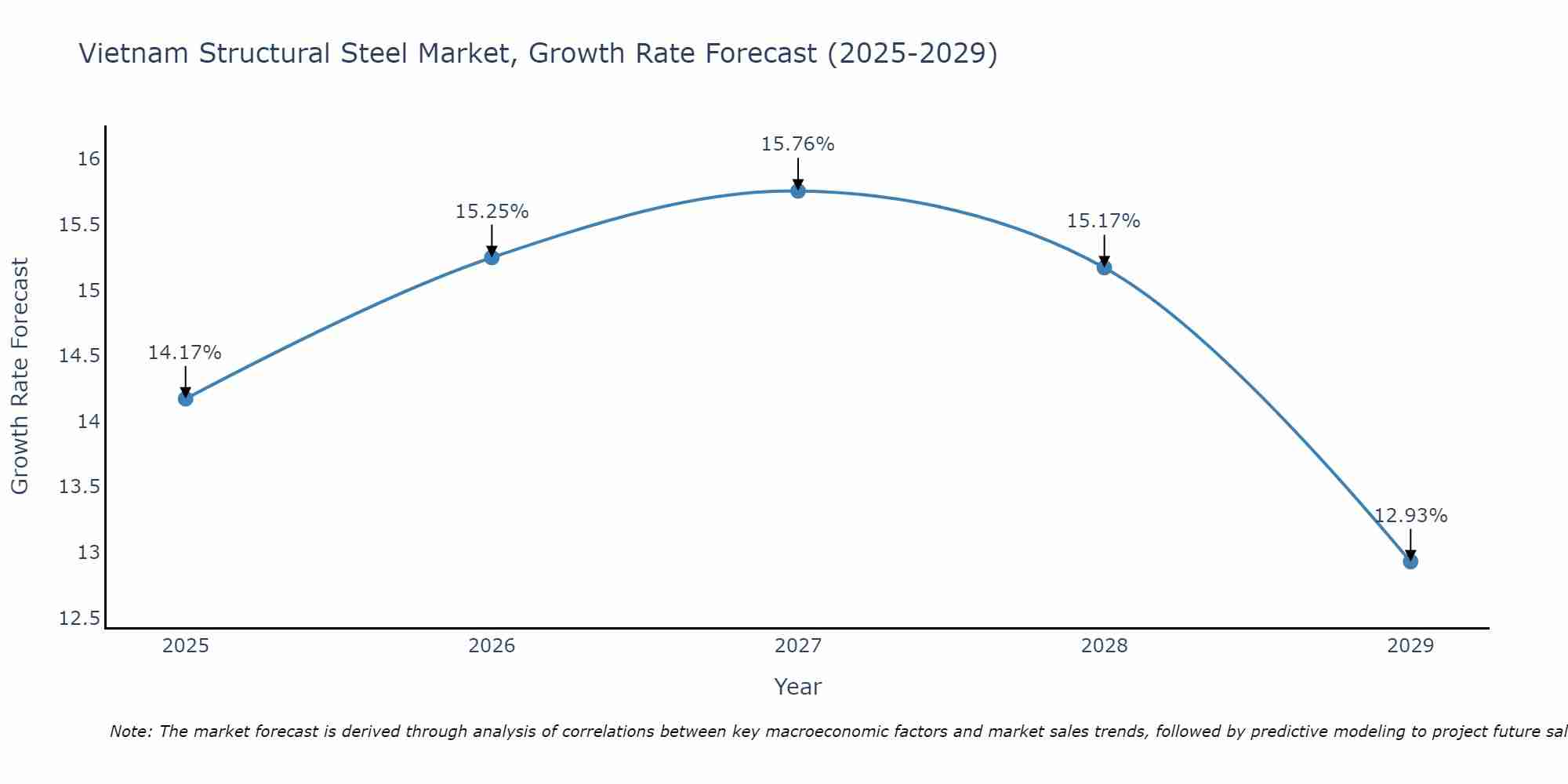 Vietnam Structural Steel Market Size Growth Rate