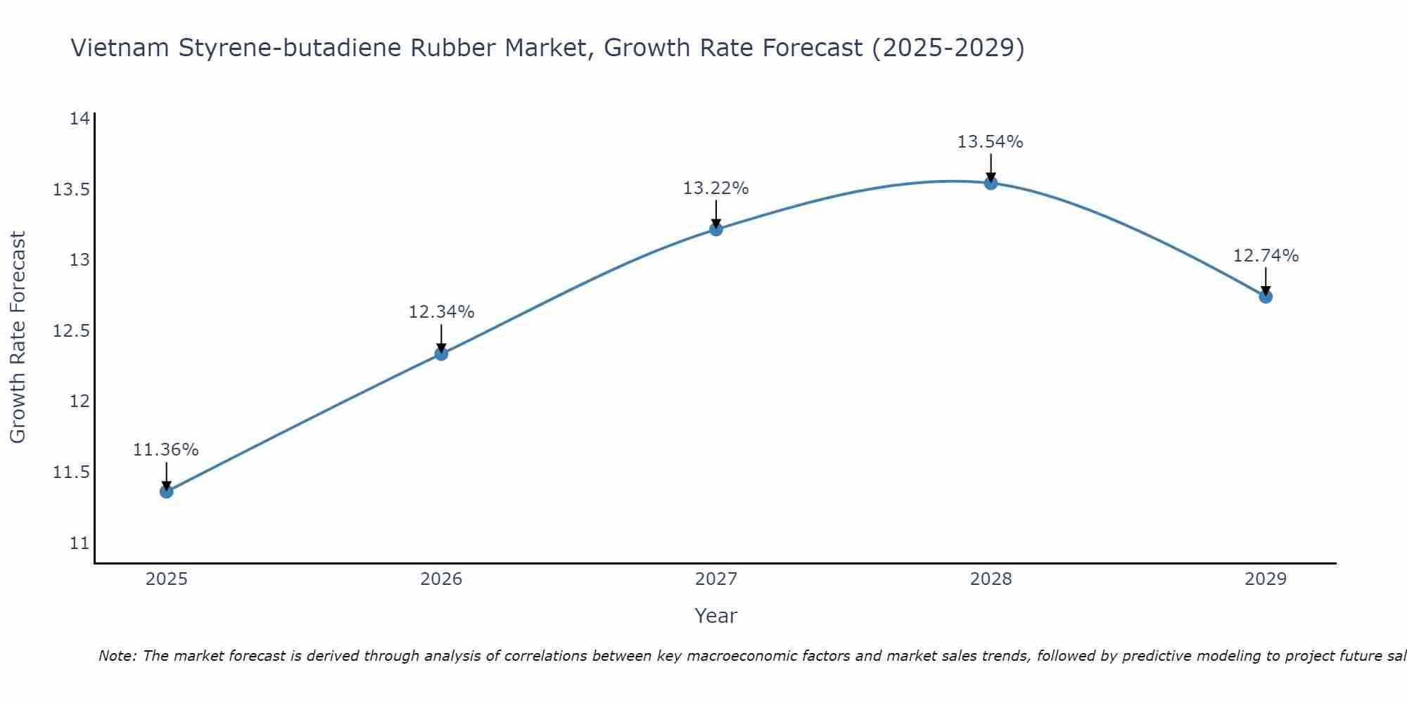 Vietnam Styrene-butadiene Rubber Market Growth Rate