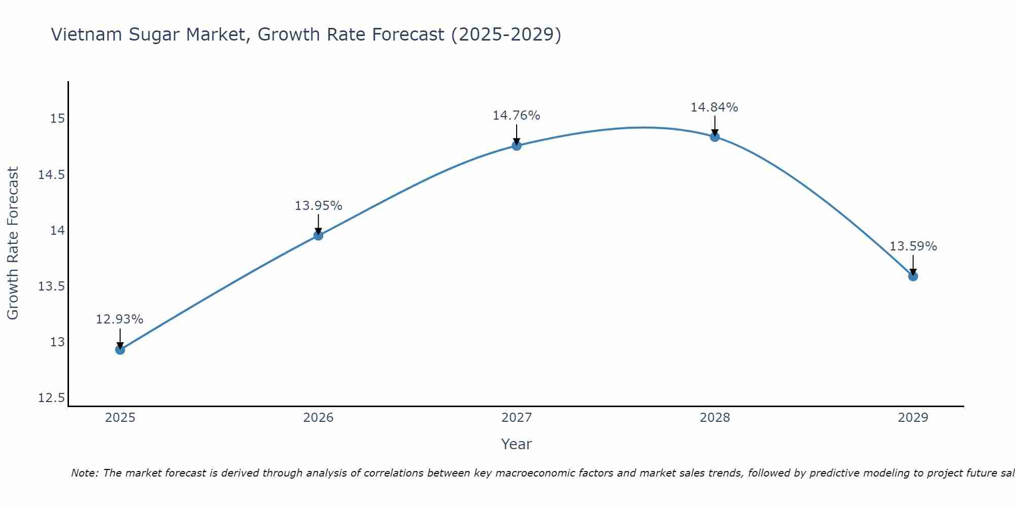 Vietnam Sugar Market Growth Rate