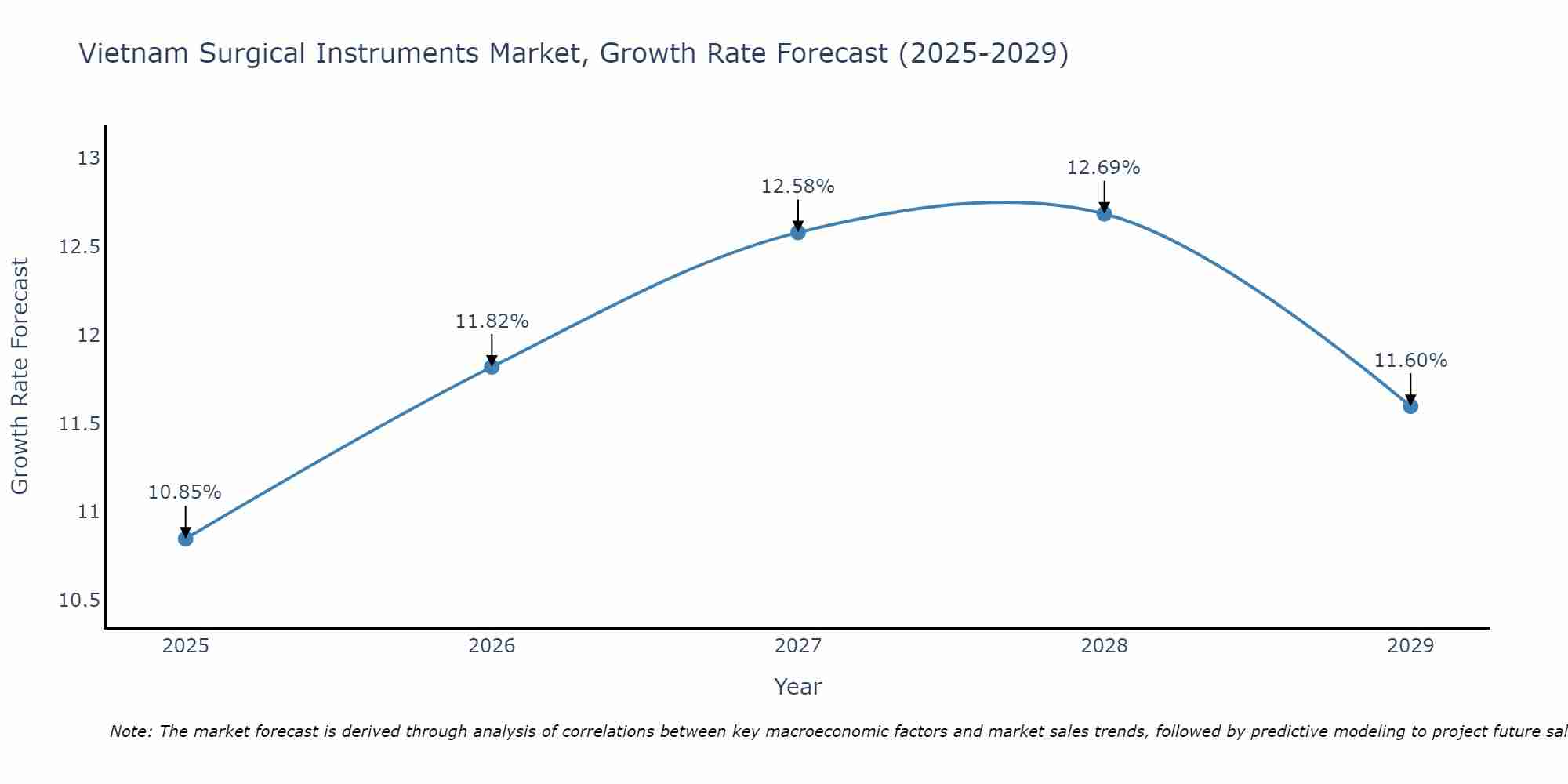 Vietnam Surgical Instruments Market Size Growth Rate