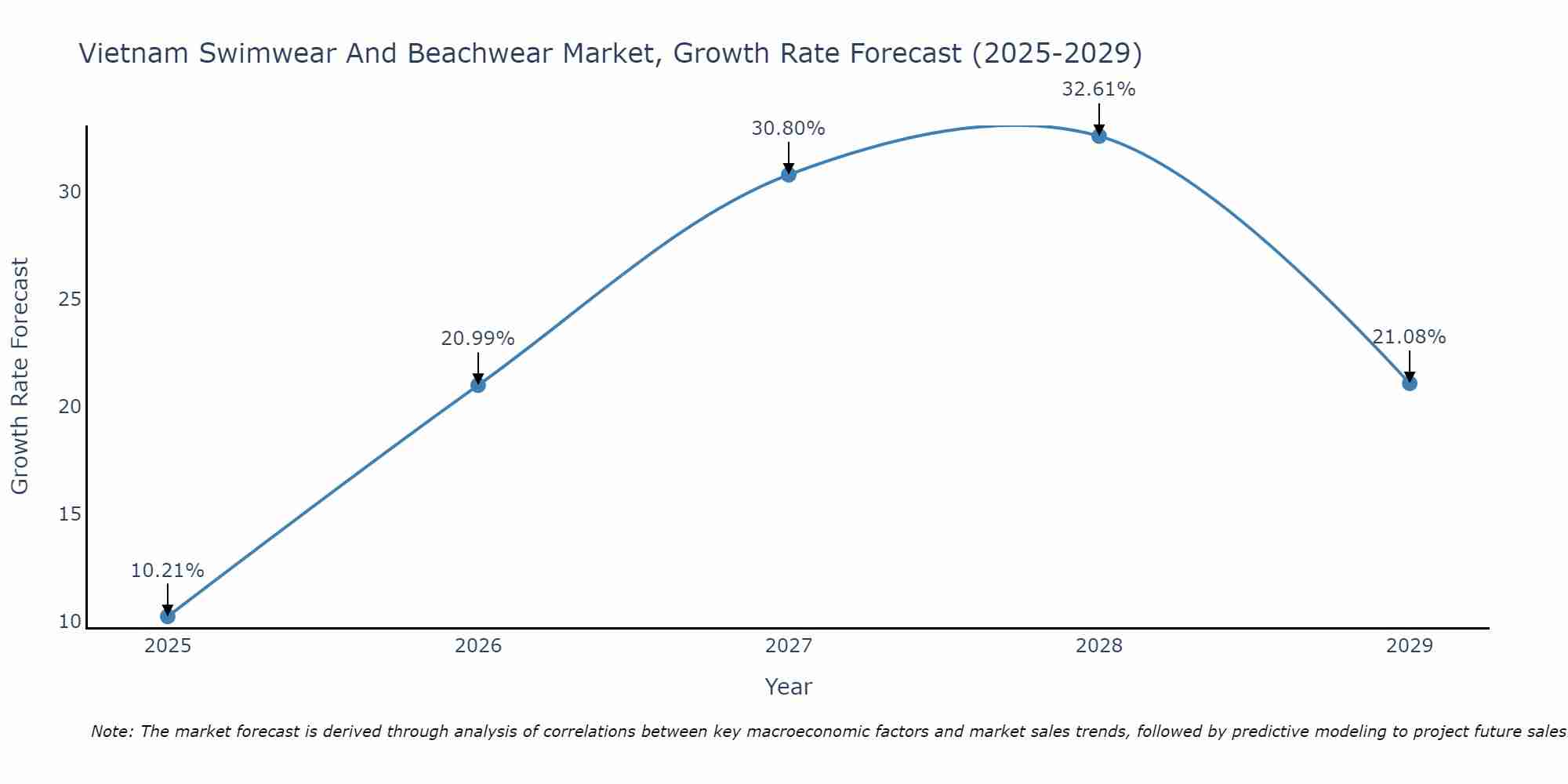 Vietnam Swimwear And Beachwear Market Size Growth Rate