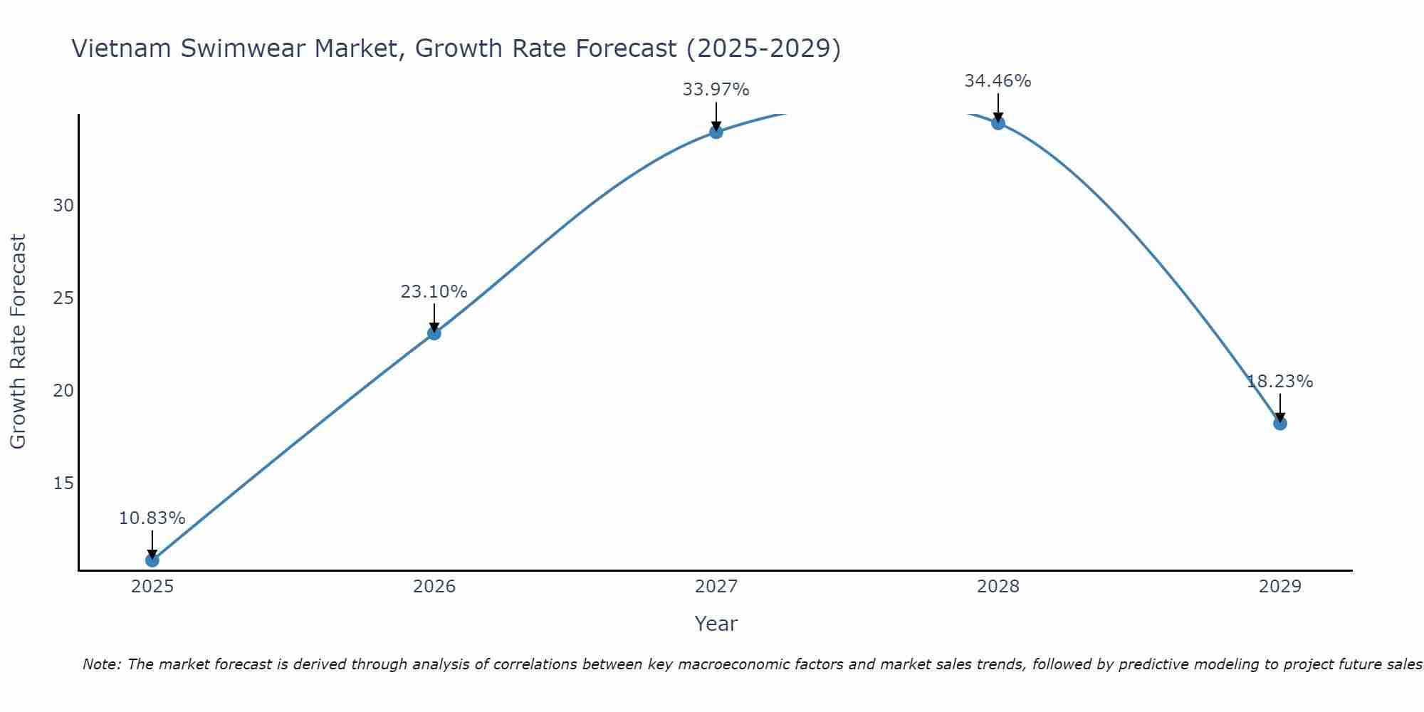 Vietnam Swimwear Market Growth Rate