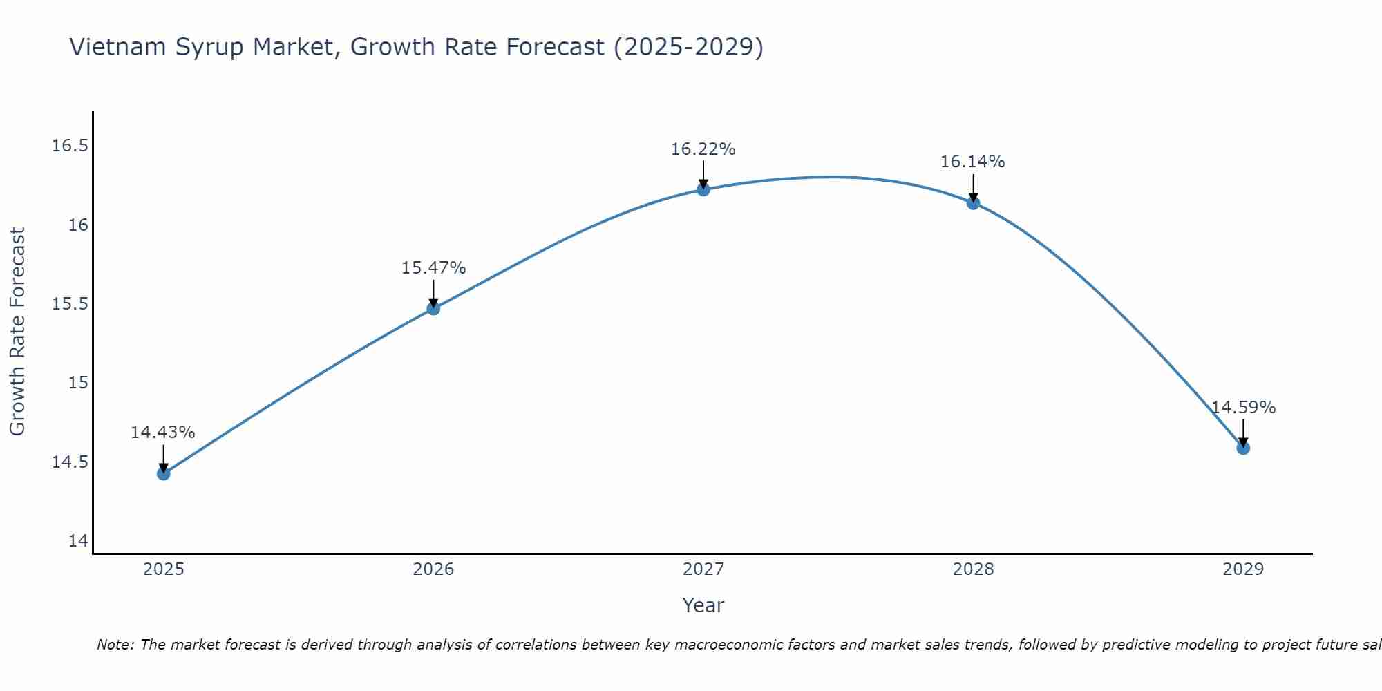 Vietnam Syrup Market Growth Rate