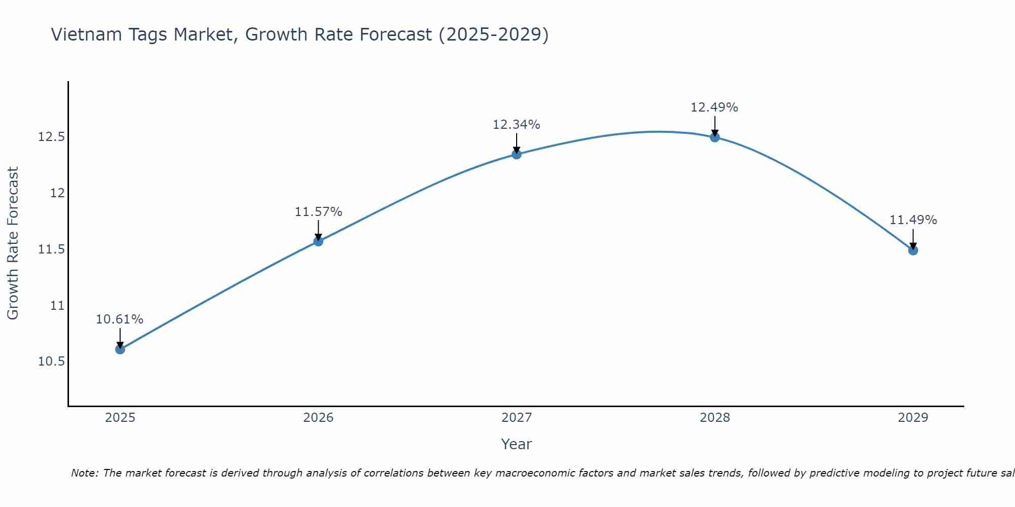 Vietnam Tags Market Growth Rate