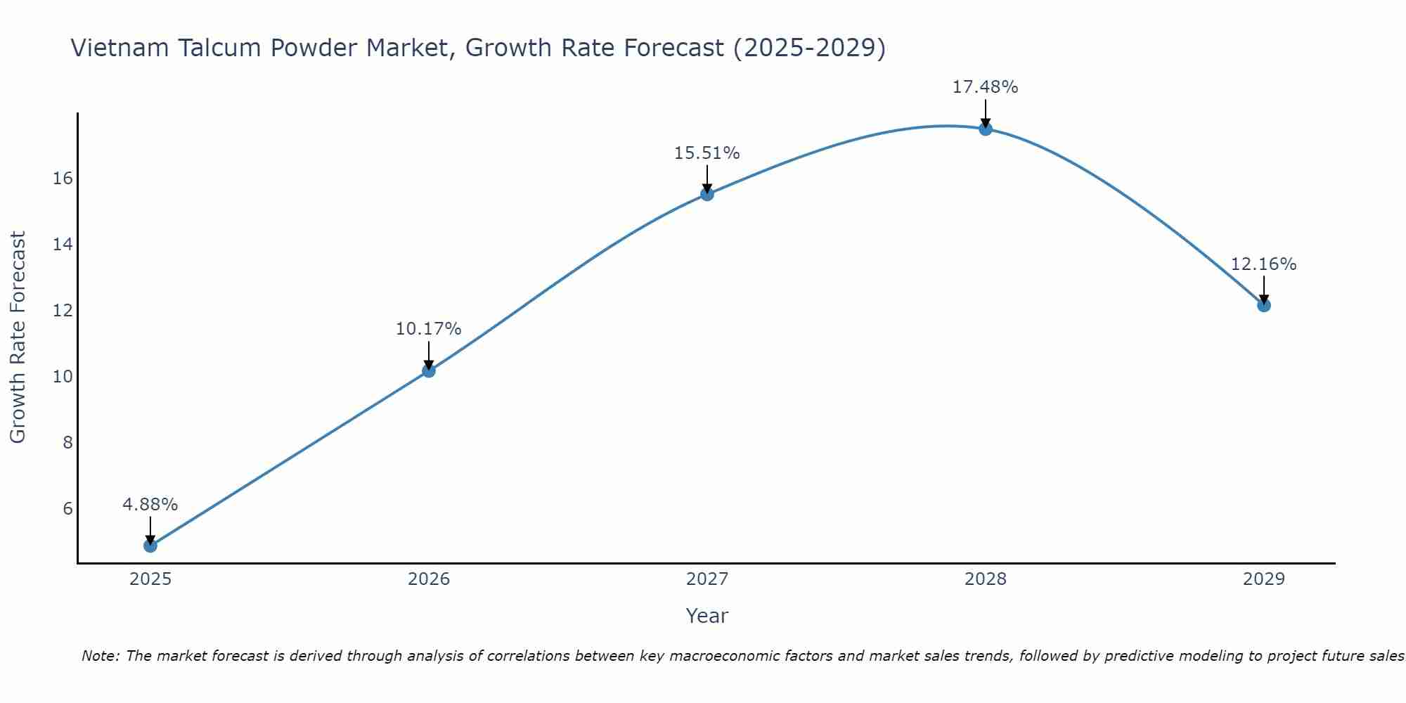 Vietnam Talcum Powder Market Growth Rate