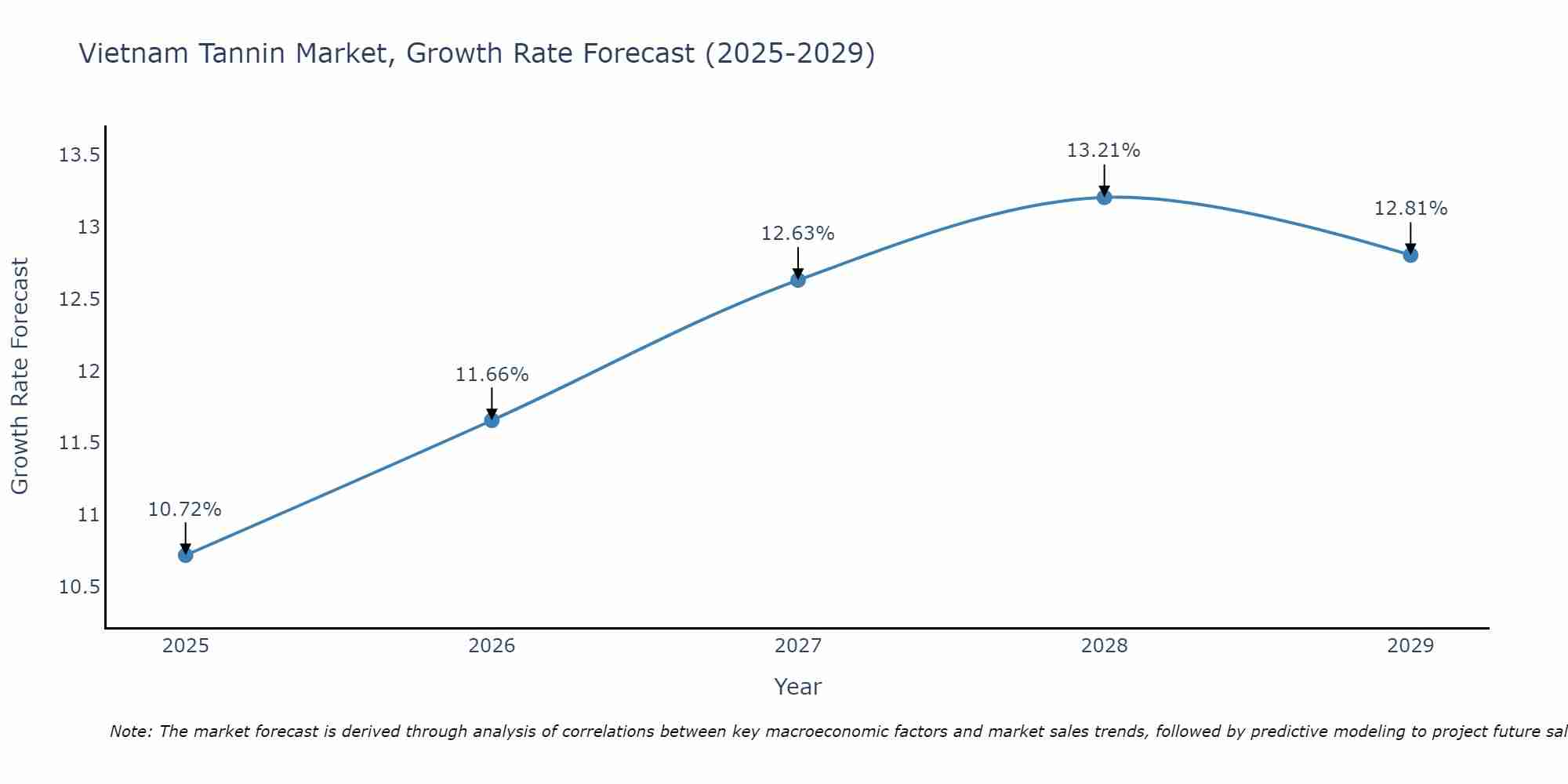 Vietnam Tannin Market Growth Rate