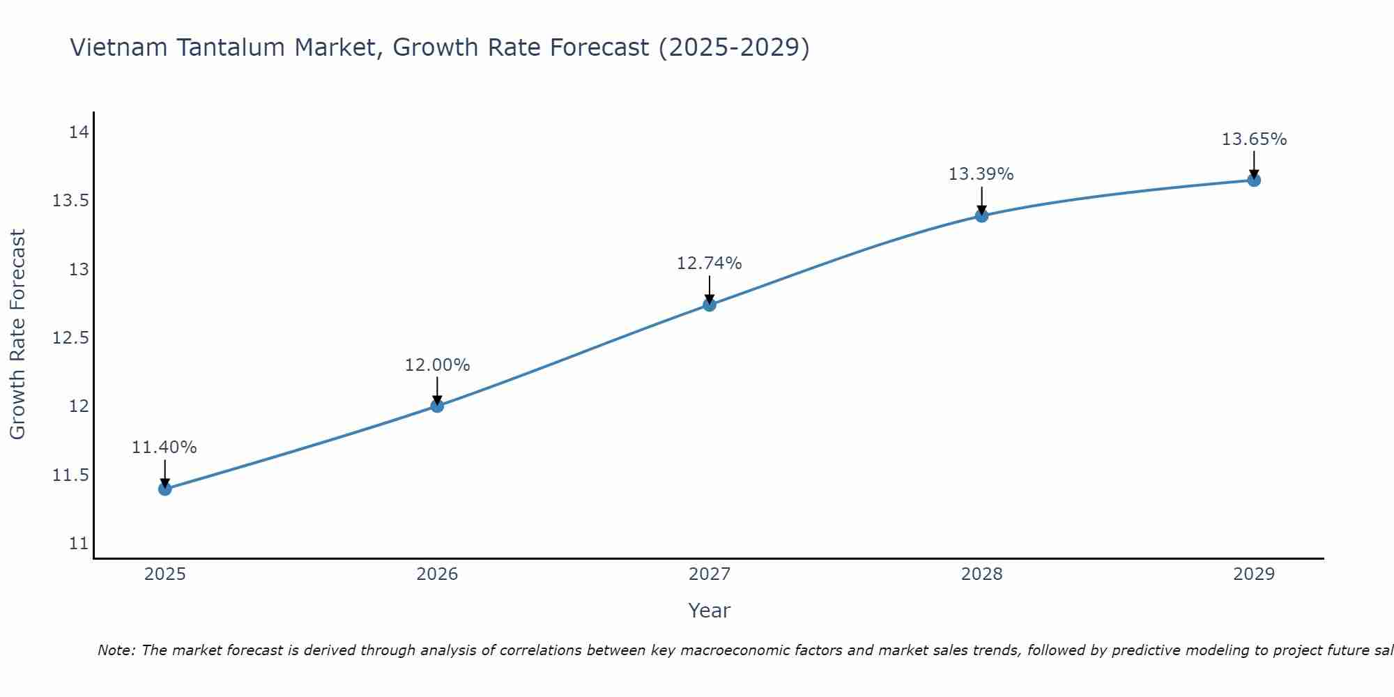 Vietnam Tantalum Market Growth Rate