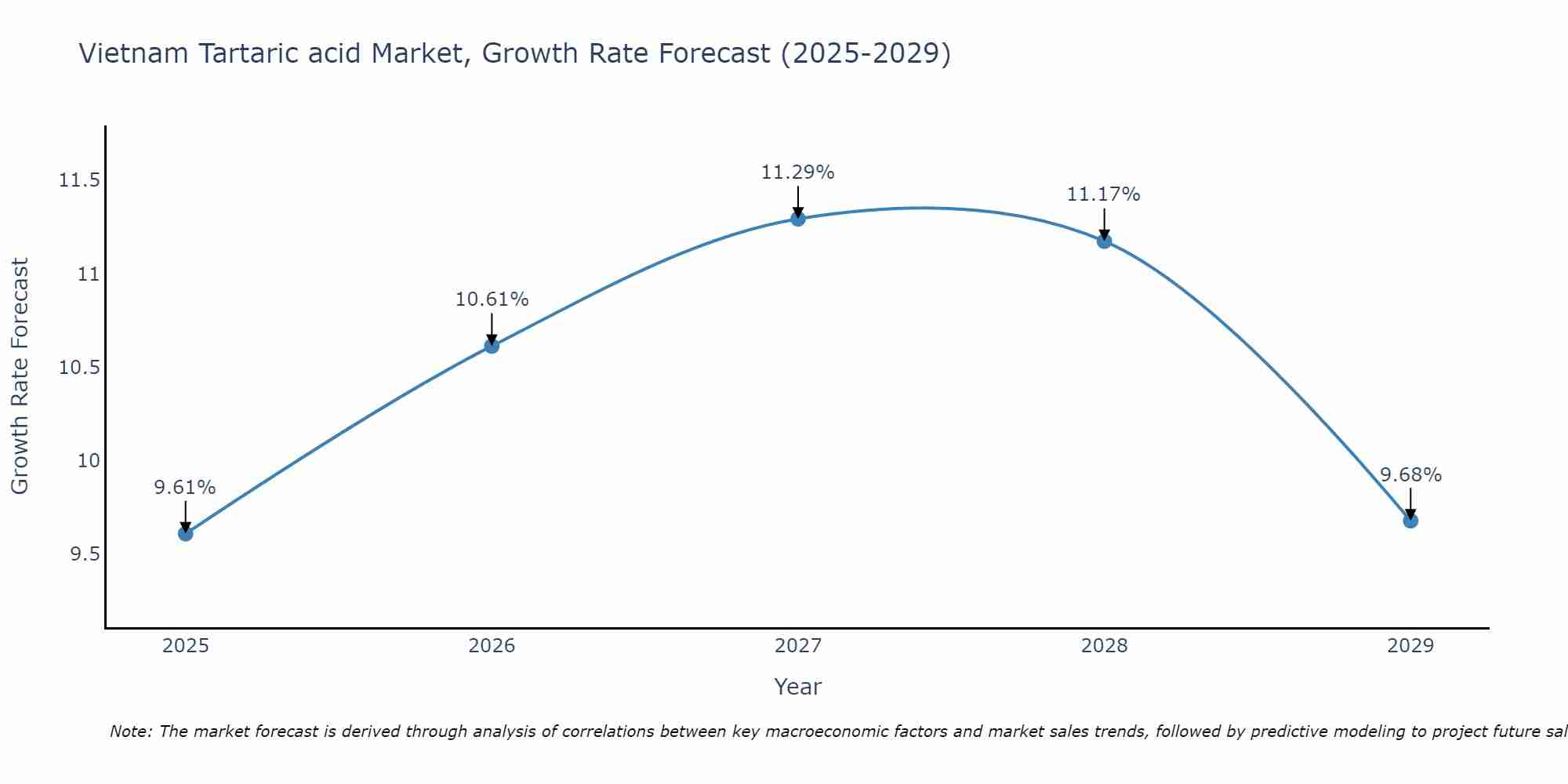 Vietnam Tartaric acid Market Growth Rate