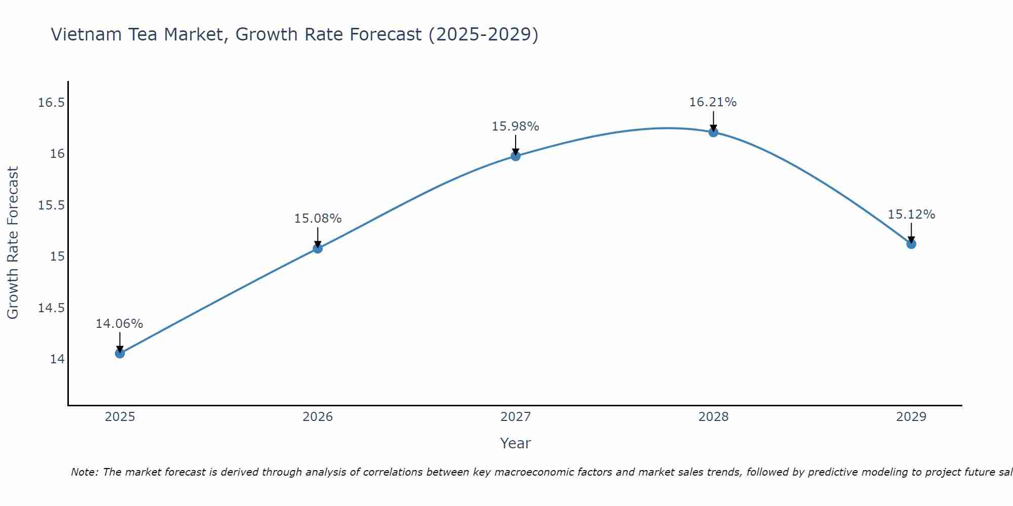 Vietnam Tea Market Growth Rate