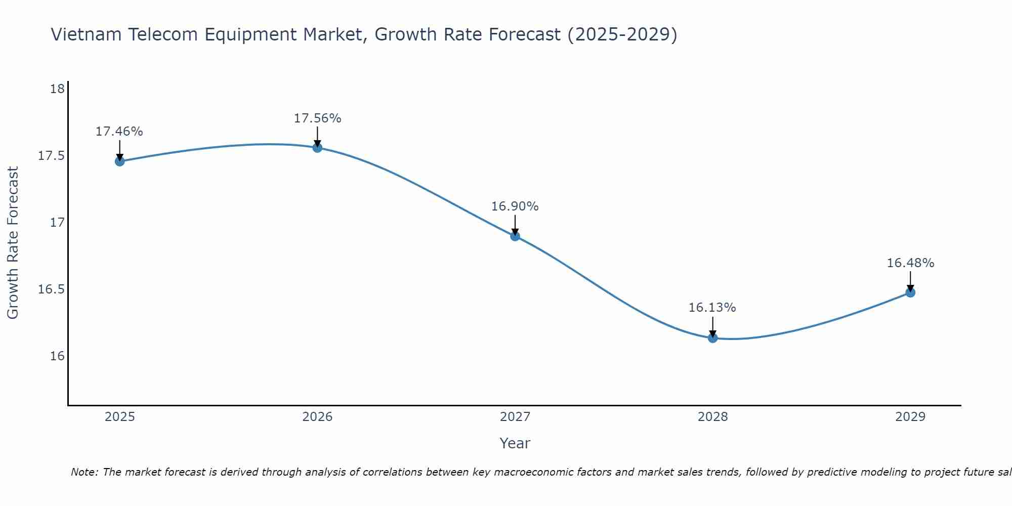 Vietnam Telecom Equipment Market Growth Rate