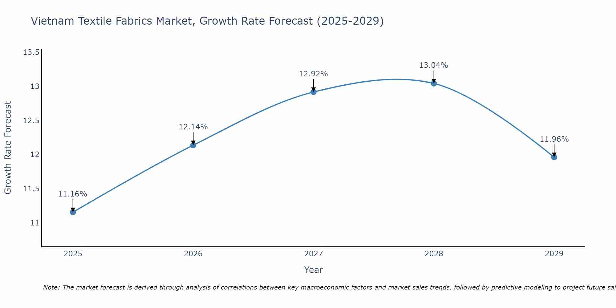 Vietnam Textile Fabrics Market Growth Rate
