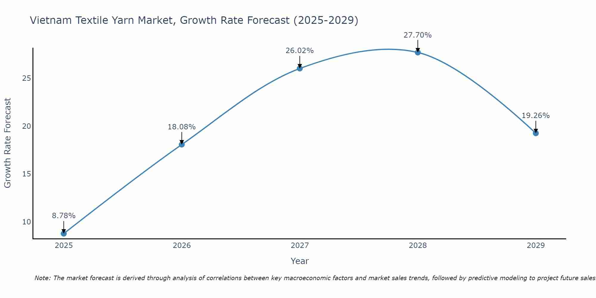 Vietnam Textile Yarn Market Size Growth Rate