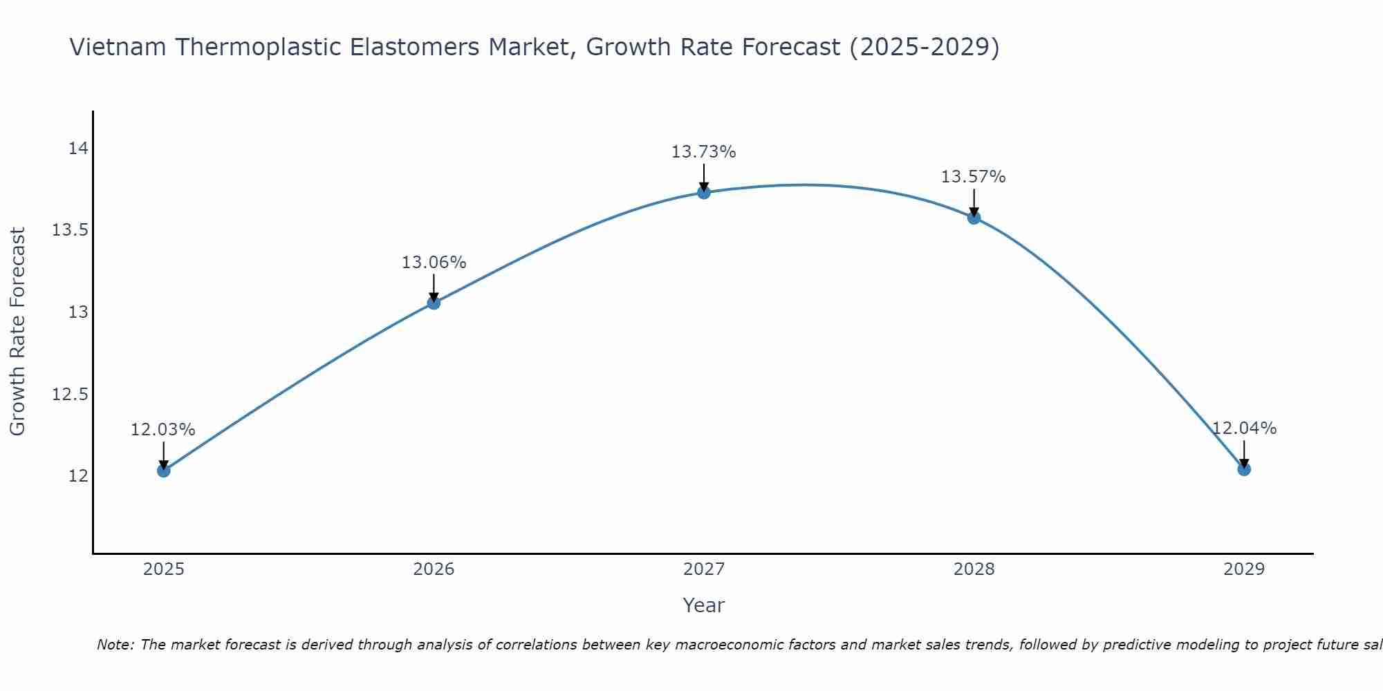 Vietnam Thermoplastic Elastomers Market Size Growth Rate