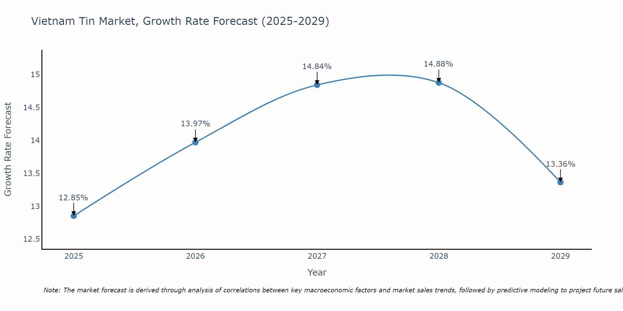 Vietnam Tin Market Growth Rate