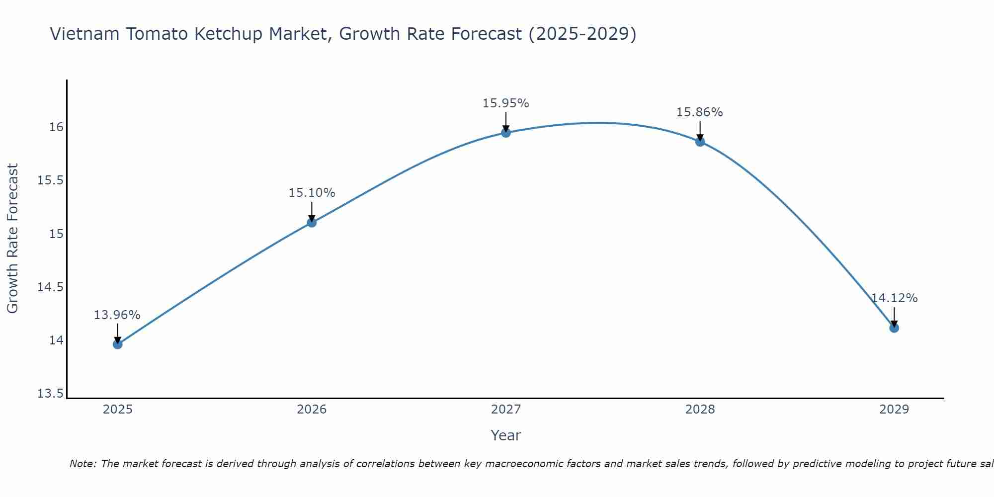 Vietnam Tomato Ketchup Market Growth Rate