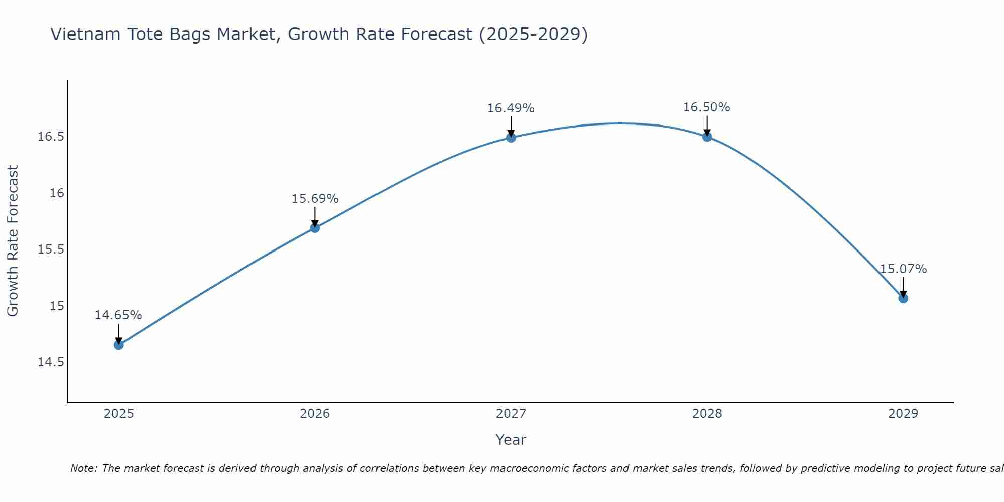 Vietnam Tote Bags Market Growth Rate
