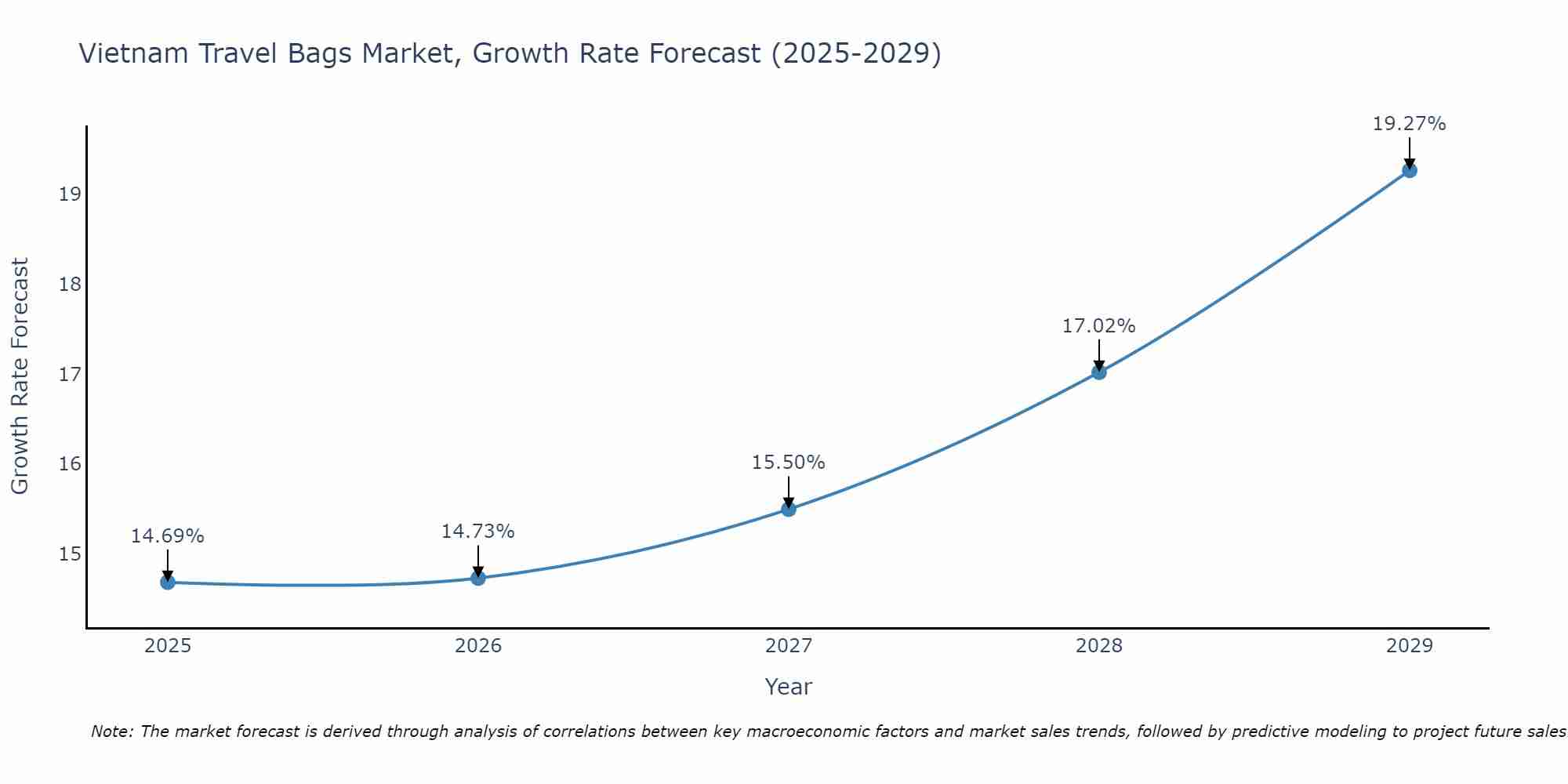 Vietnam Travel Bags Market Growth Rate