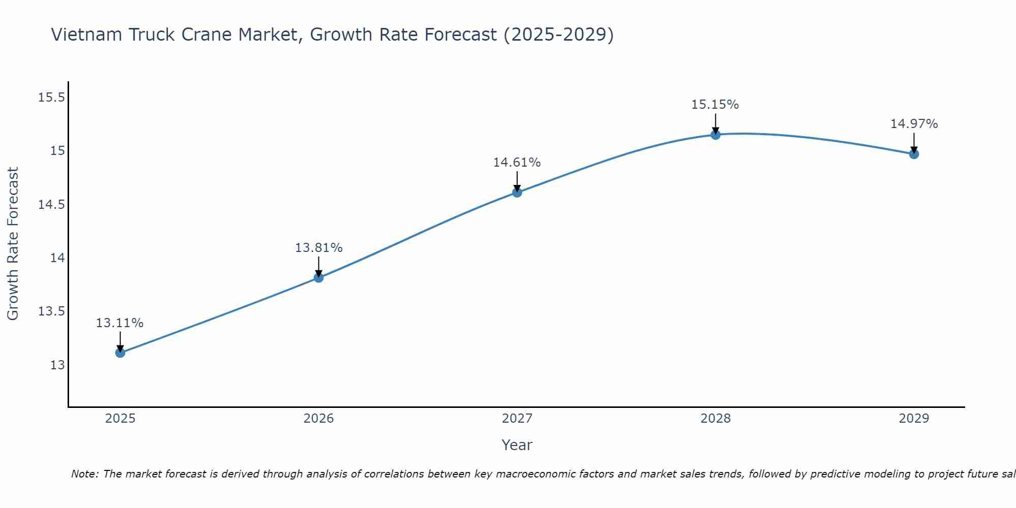 Vietnam Truck Crane Market Growth Rate