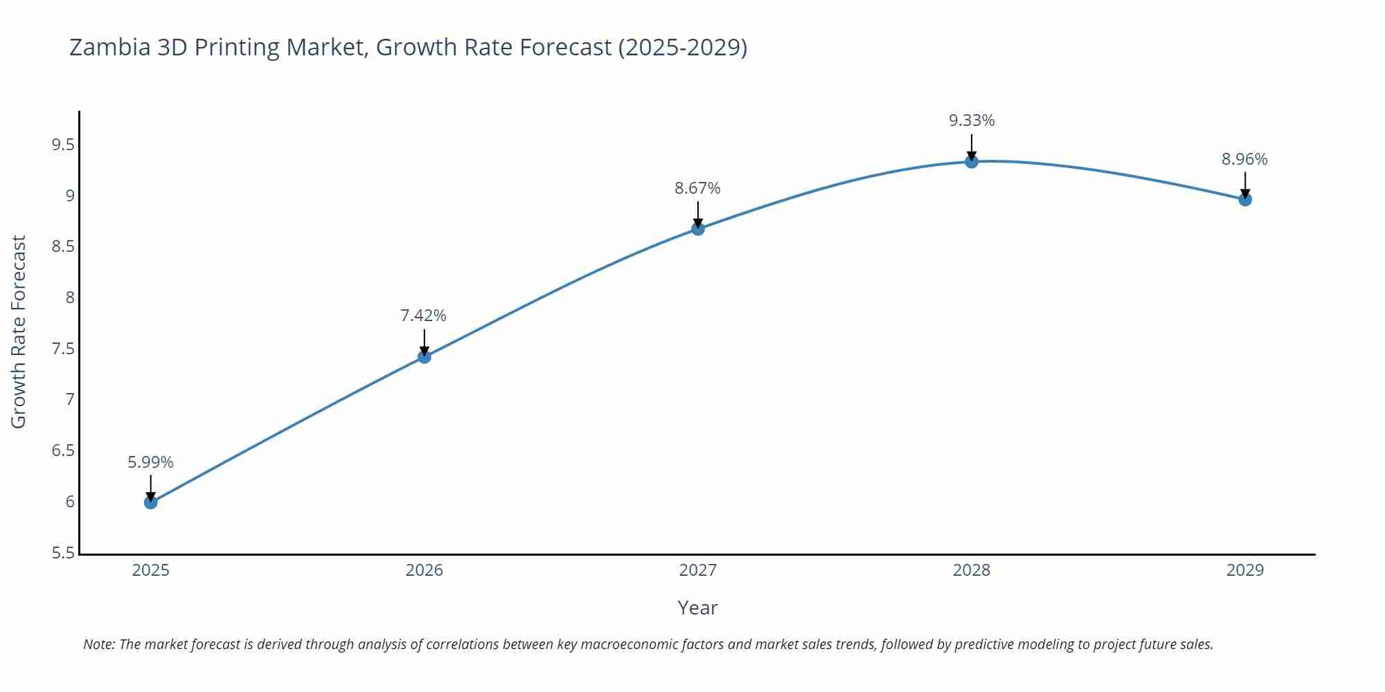 Zambia 3D Printing Market Growth Rate