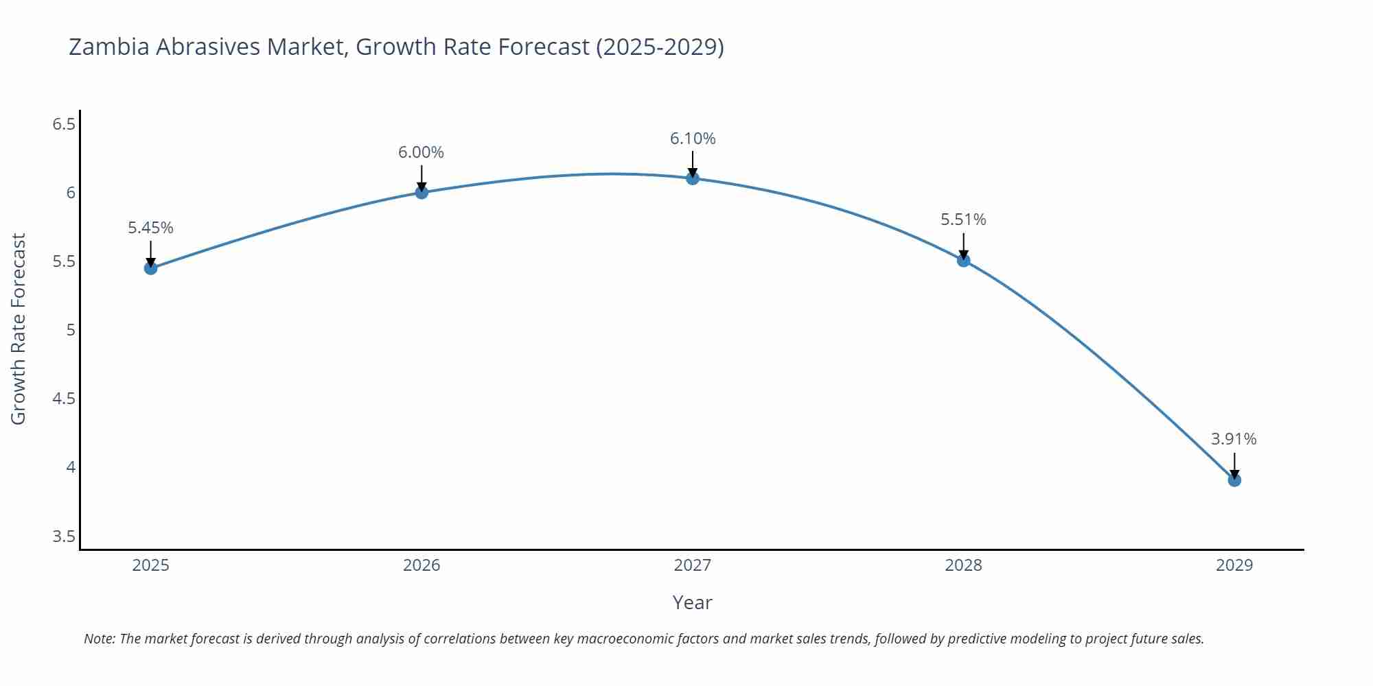 Zambia Abrasives Market Size Growth Rate