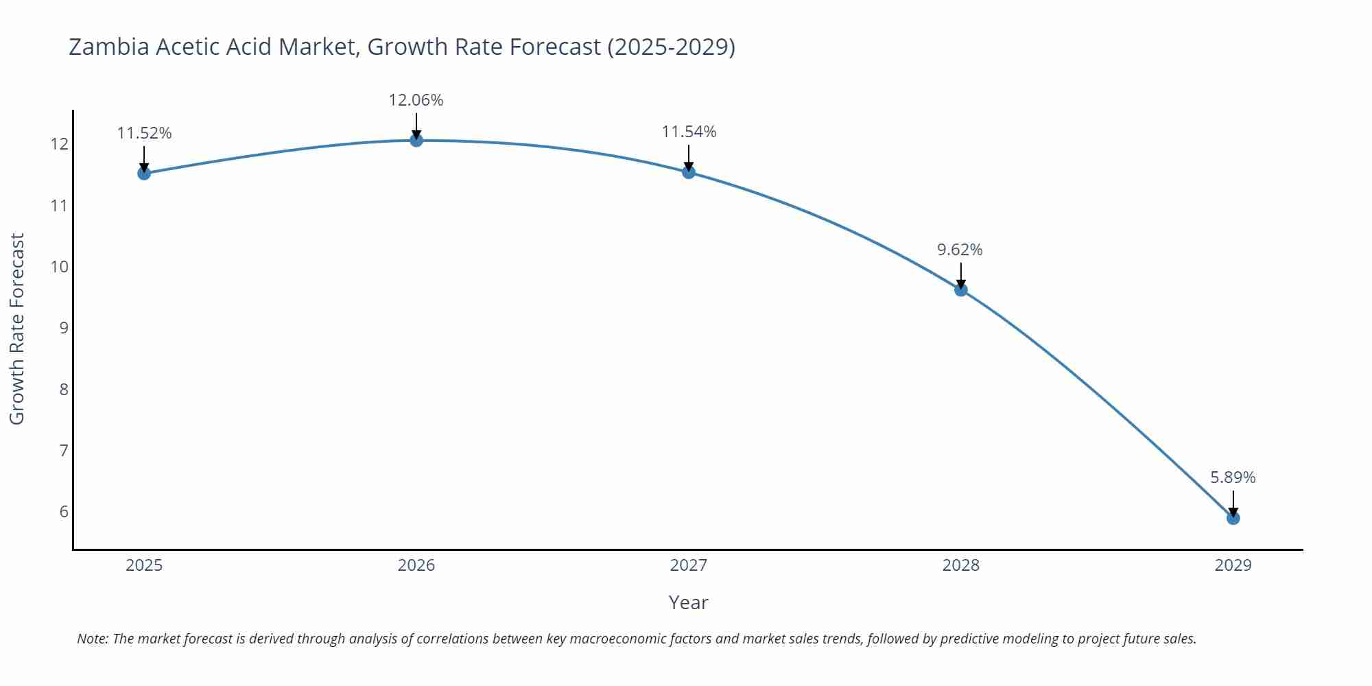 Zambia Acetic Acid Market Growth Rate