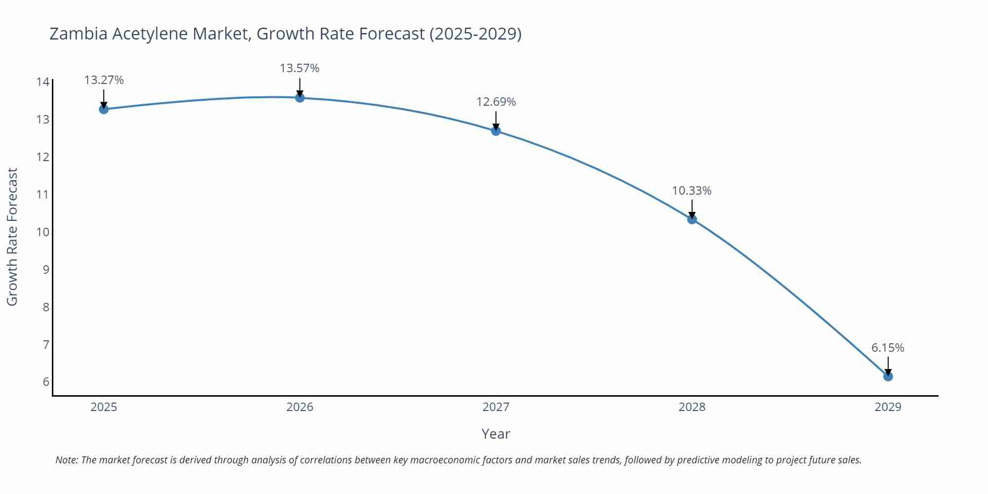 Zambia Acetylene Market Growth Rate