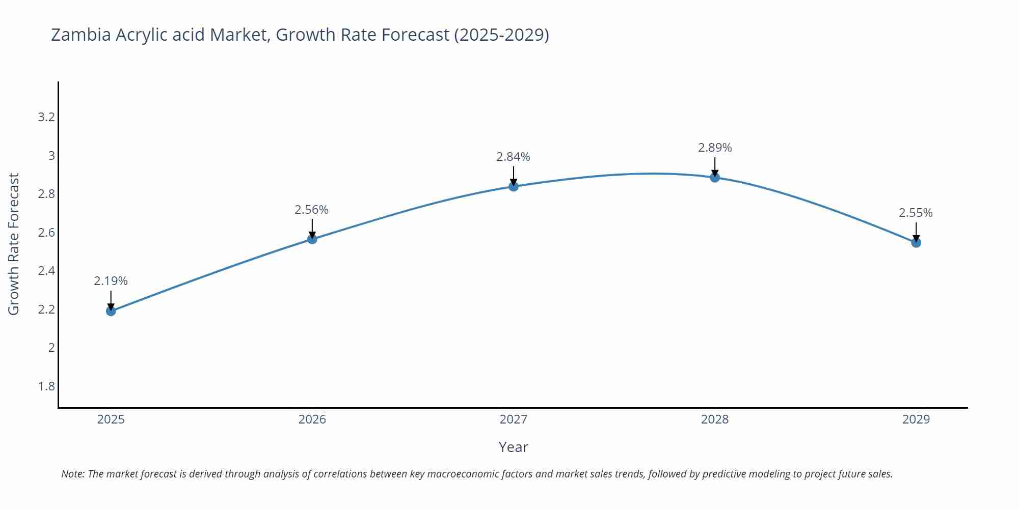 Zambia Acrylic acid Market Growth Rate