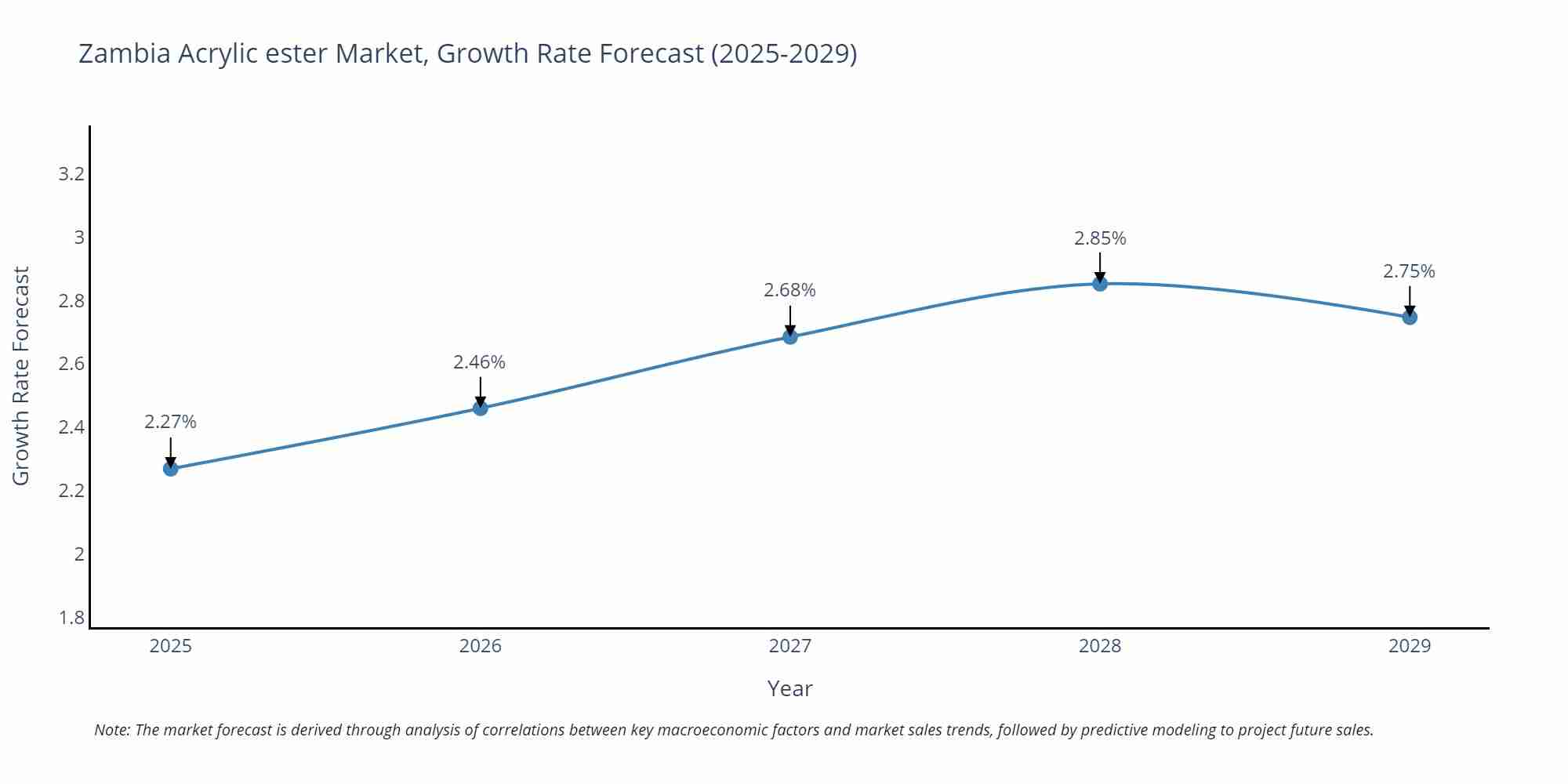 Zambia Acrylic ester Market Growth Rate