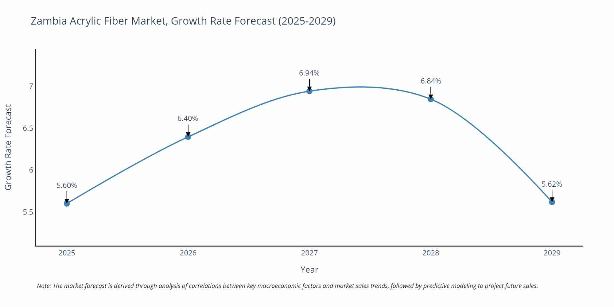 Zambia Acrylic Fiber Market Growth Rate