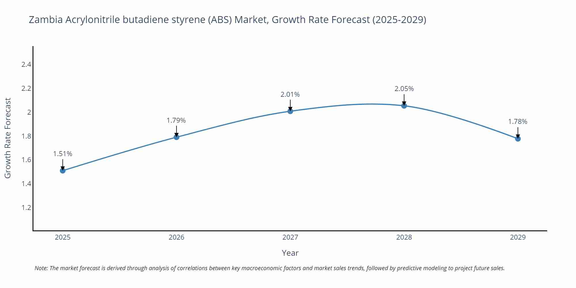 Zambia Acrylonitrile butadiene styrene (ABS) Market Growth Rate
