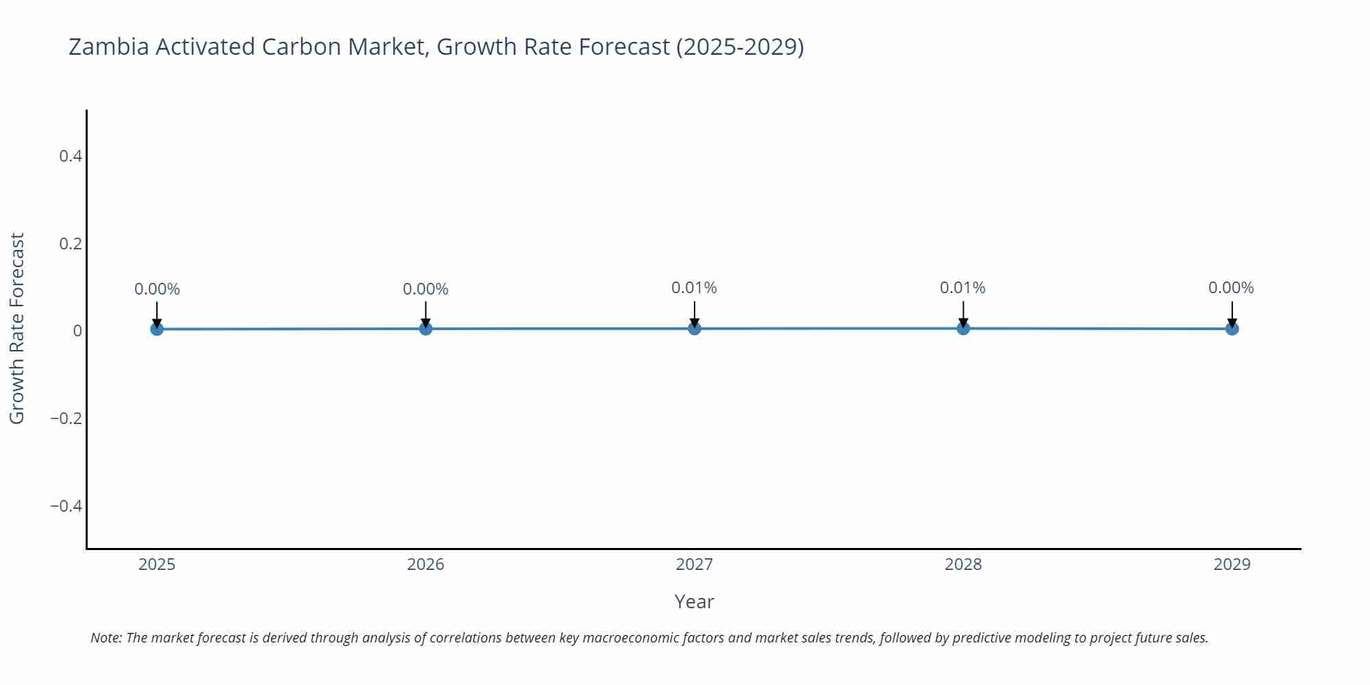 Zambia Activated Carbon Market Size Growth Rate