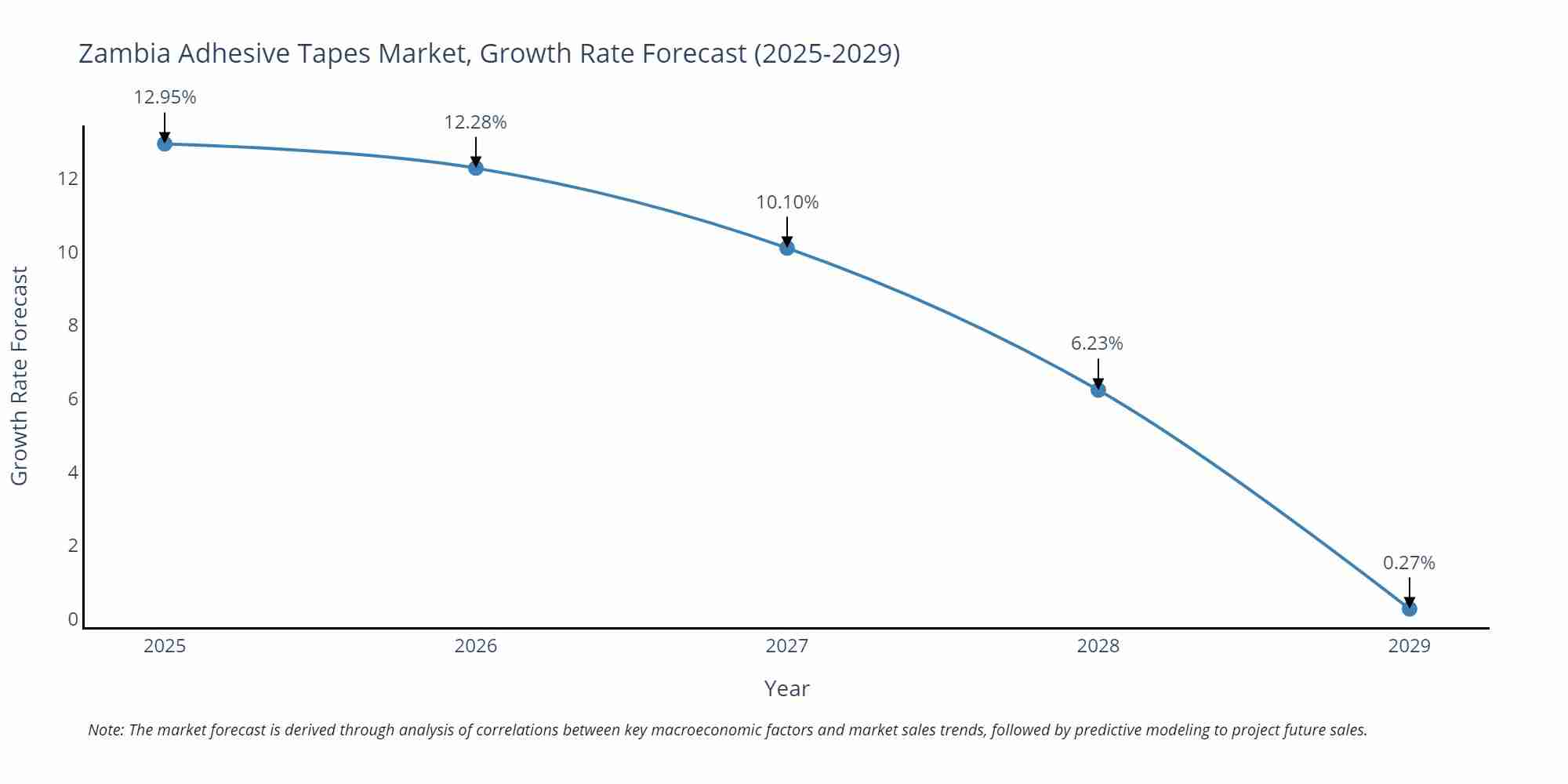 Zambia Adhesive Tapes Market Size Growth Rate