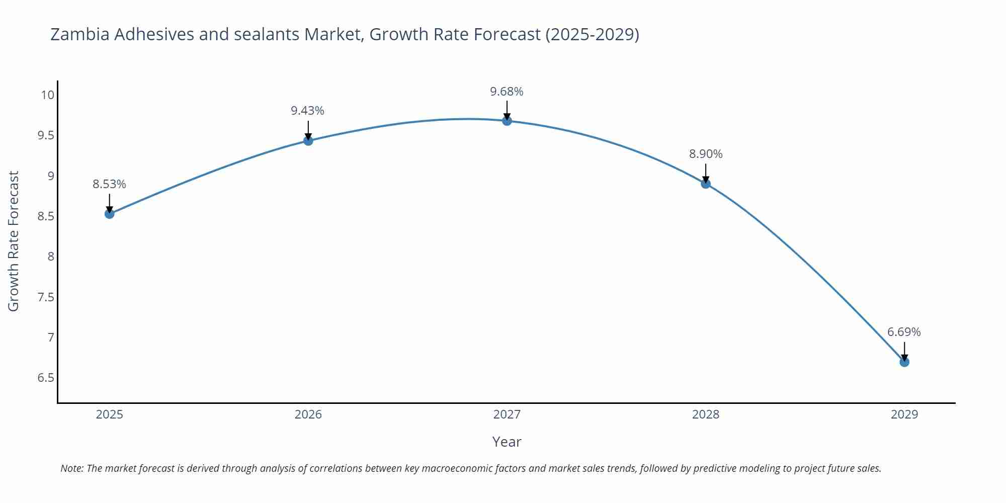 Zambia Adhesives and sealants Market Growth Rate