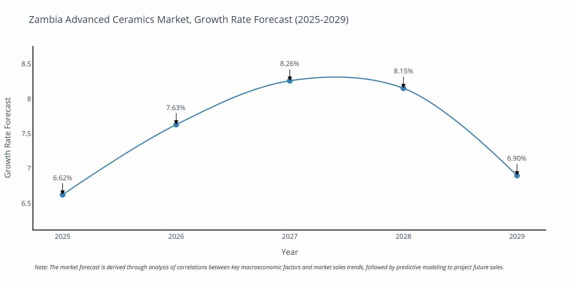 Zambia Advanced Ceramics Market Size Growth Rate