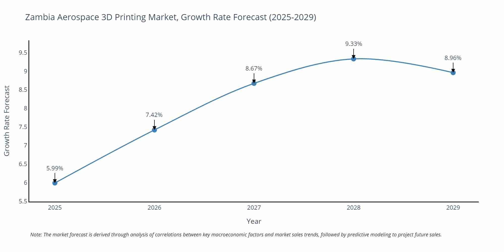 Zambia Aerospace 3D Printing Market Growth Rate