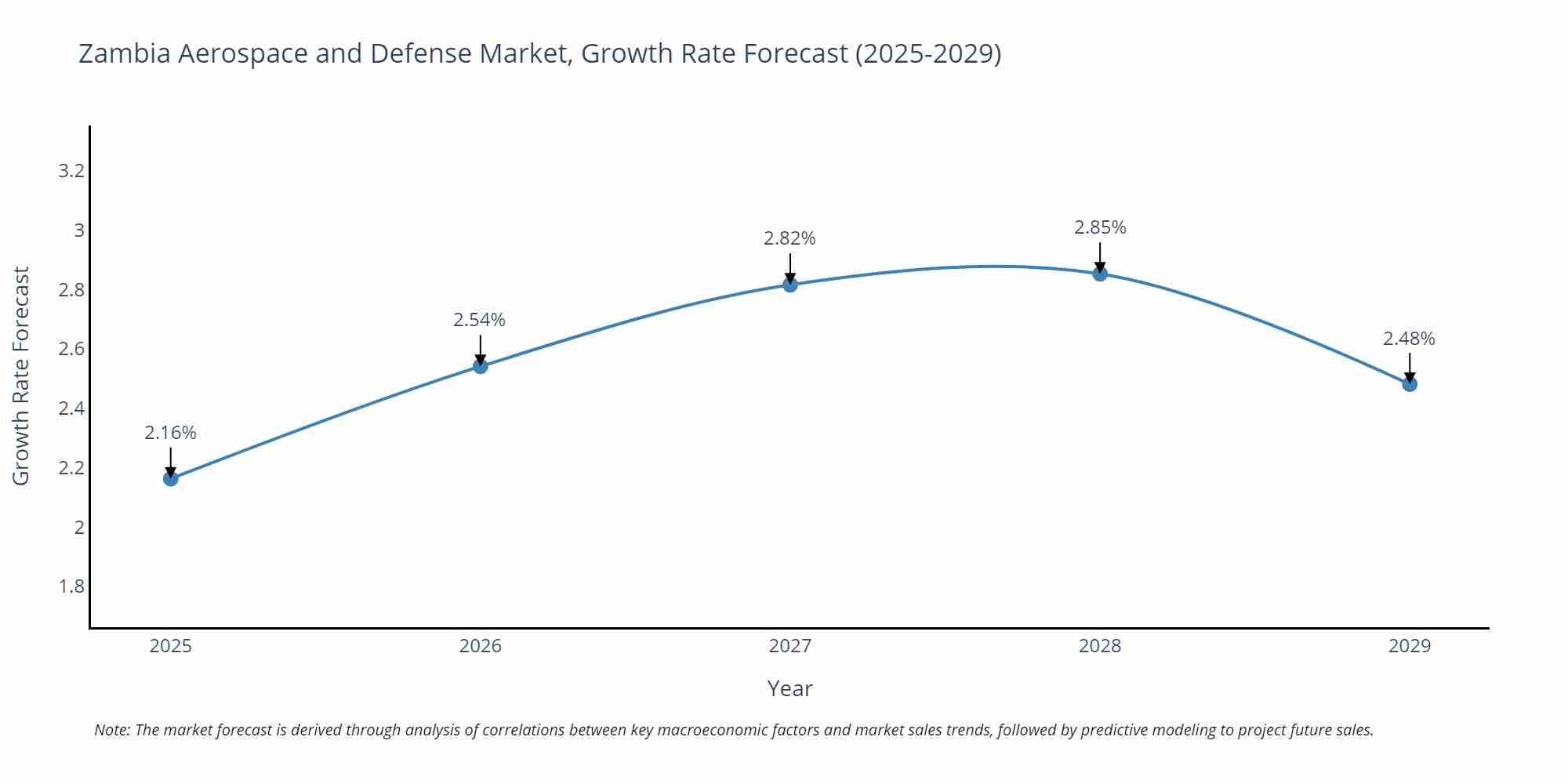 Zambia Aerospace and Defense Market Growth Rate